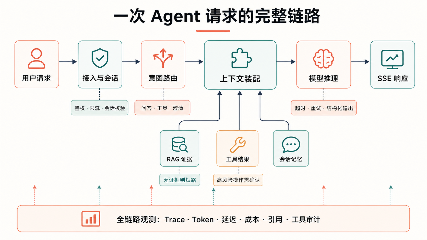 一次 Agent 请求的完整链路：从接入、路由、上下文装配到模型推理和 SSE 响应