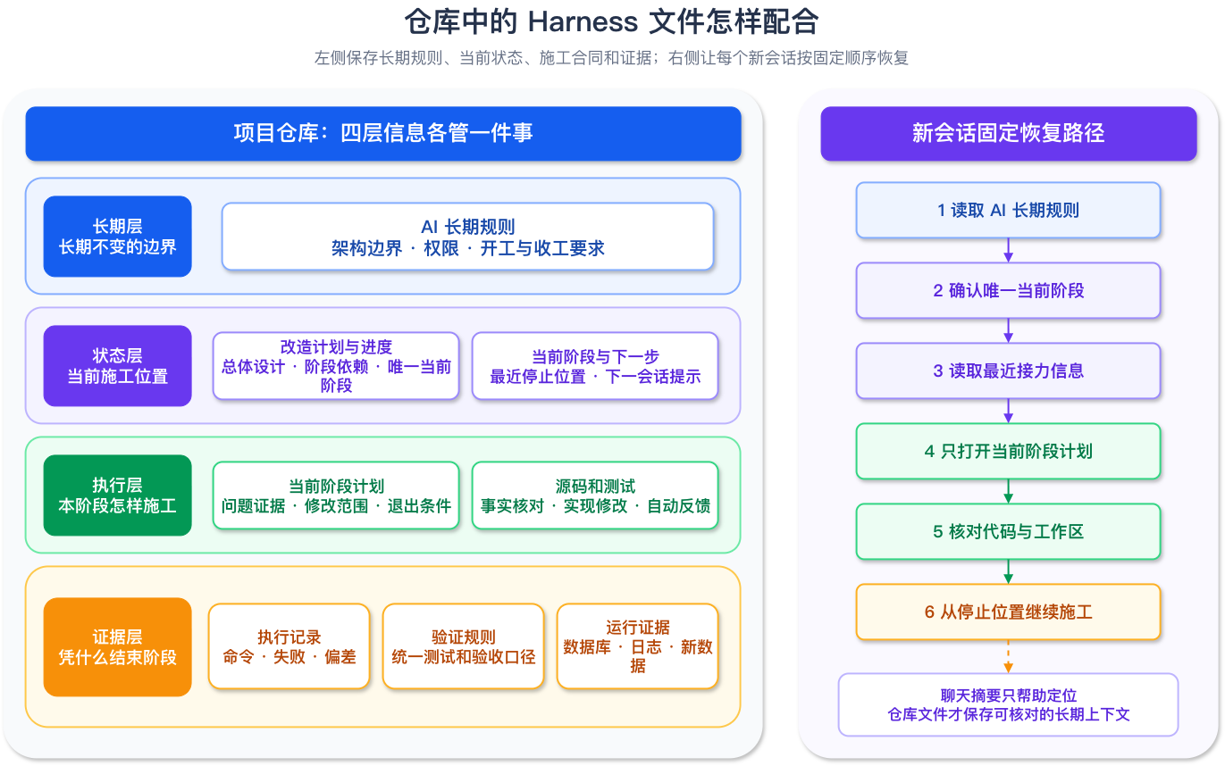 仓库中的 Harness 文件分层与新会话恢复路径