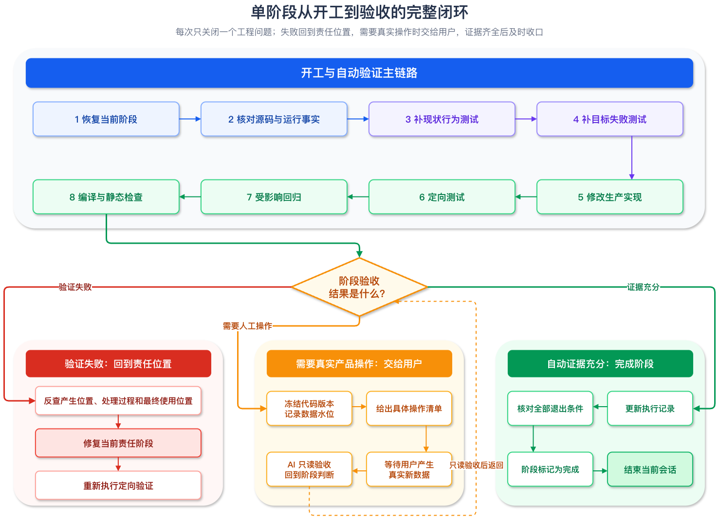 单阶段从开工、自动验证到人工接力和失败返工的完整闭环