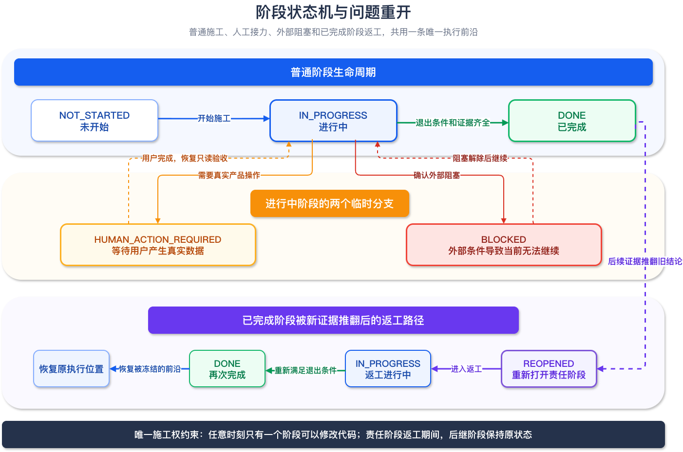 阶段状态机、人工接力、外部阻塞与问题重开流程