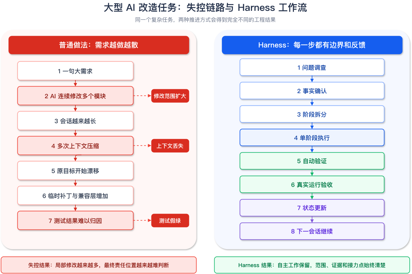 大型 AI 改造任务失控链路与 Harness 工作流对照图