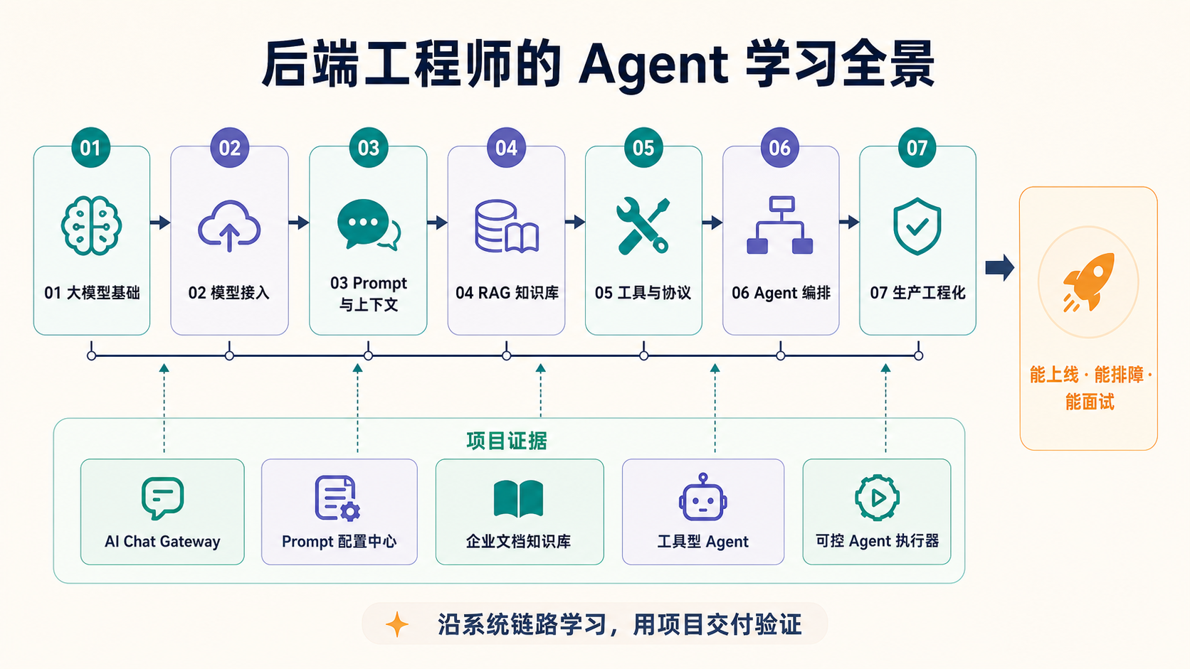 后端工程师的 Agent 学习全景：七层能力、五个项目与最终交付目标