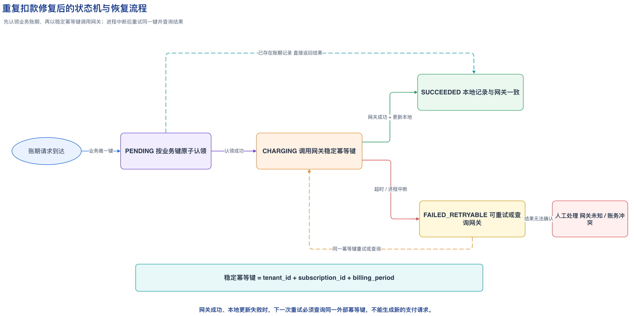 重复扣款修复后的状态机与恢复流程