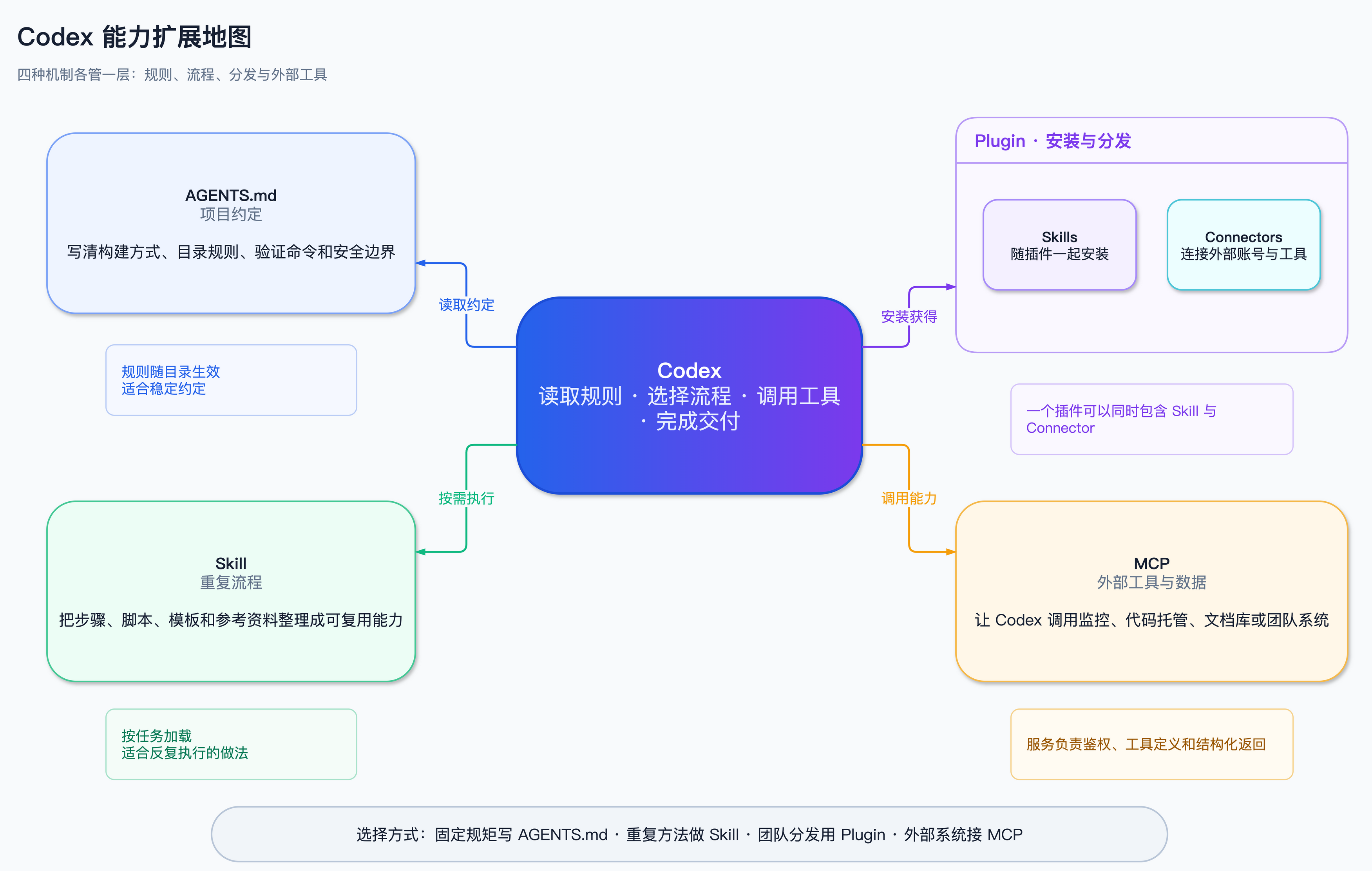 Codex能力扩展地图