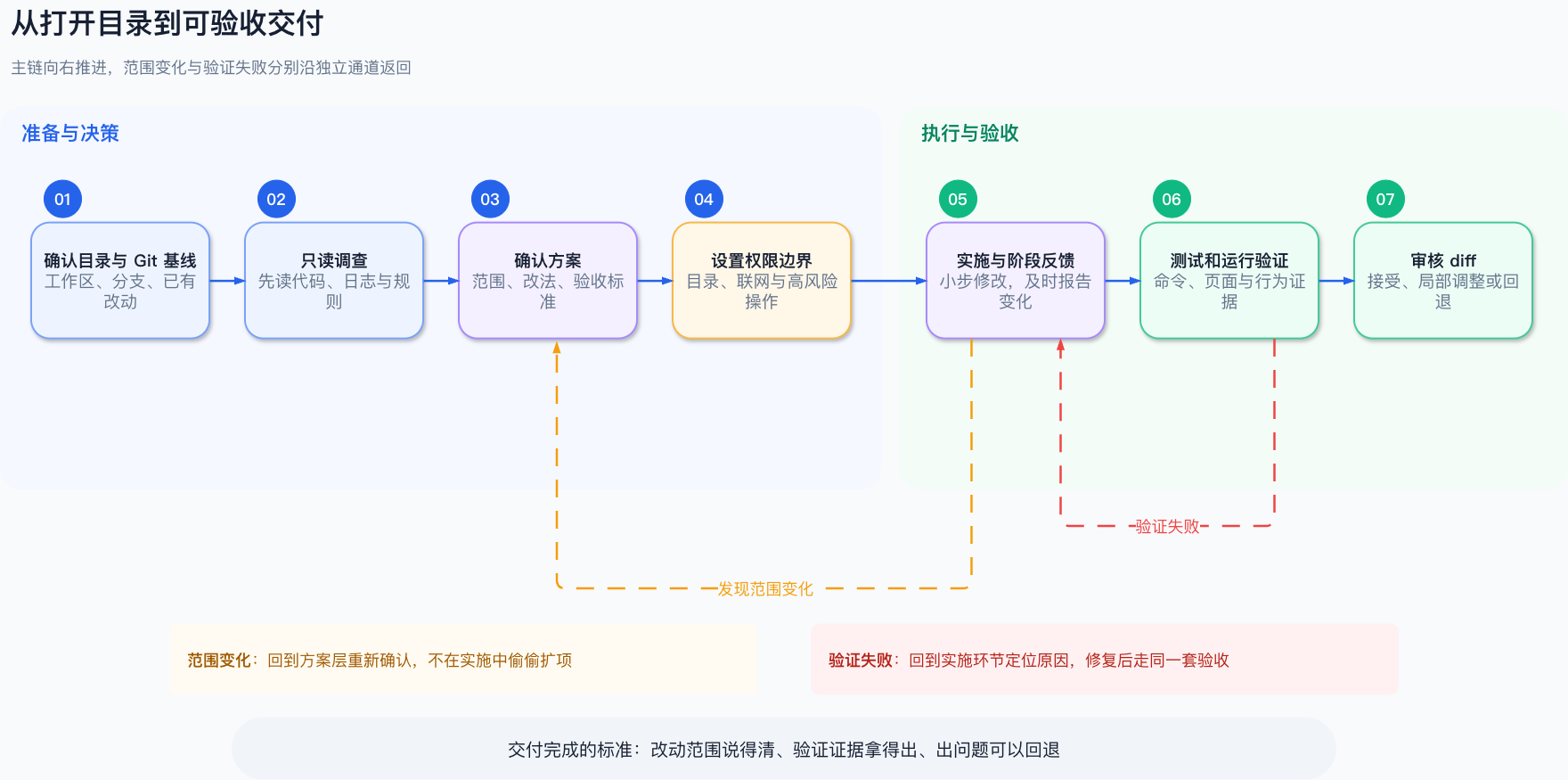 从打开目录到可验收交付