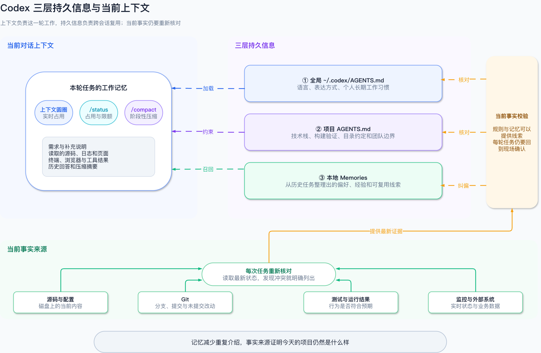 Codex三层持久信息与当前上下文
