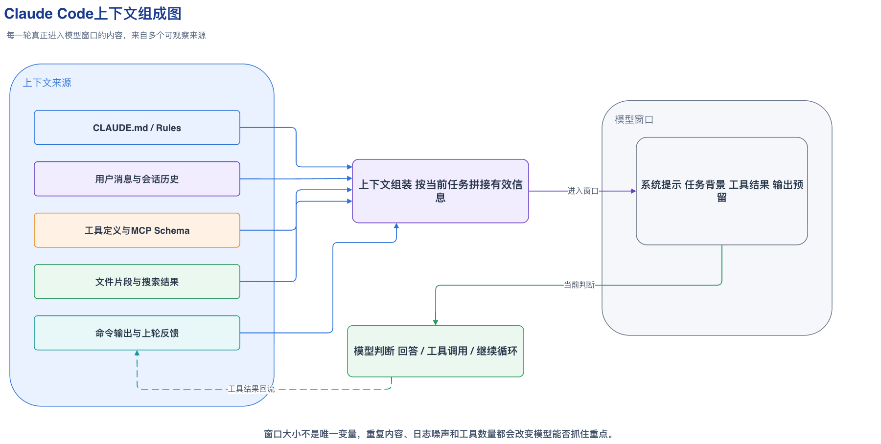 Claude Code上下文组成图
