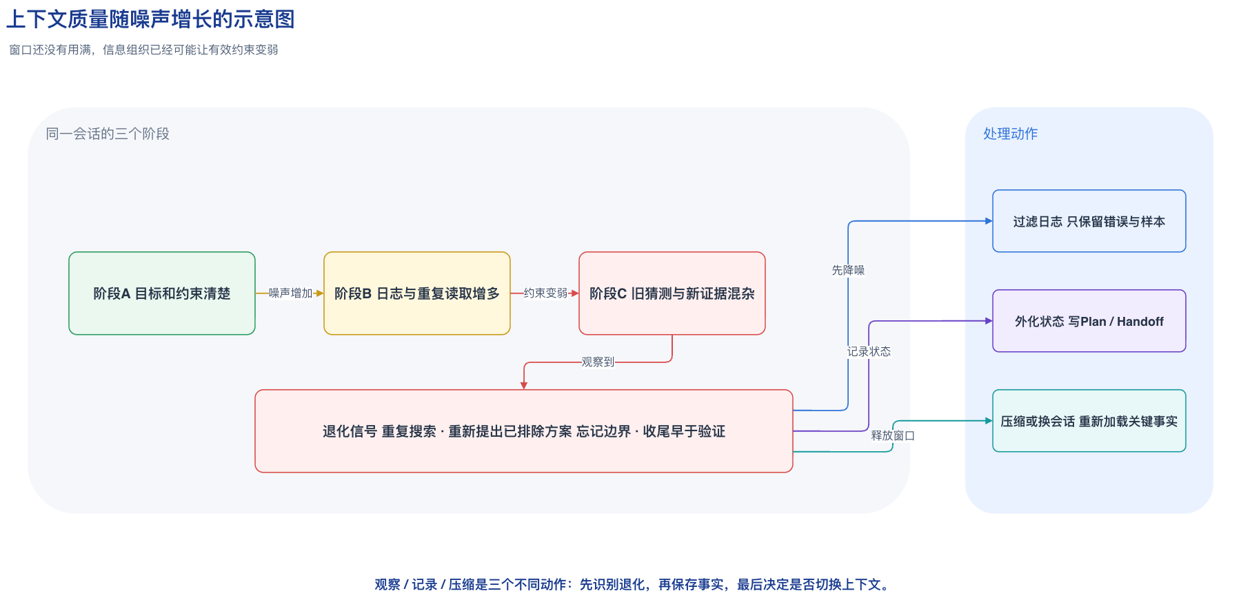 上下文质量随噪声增长的示意图