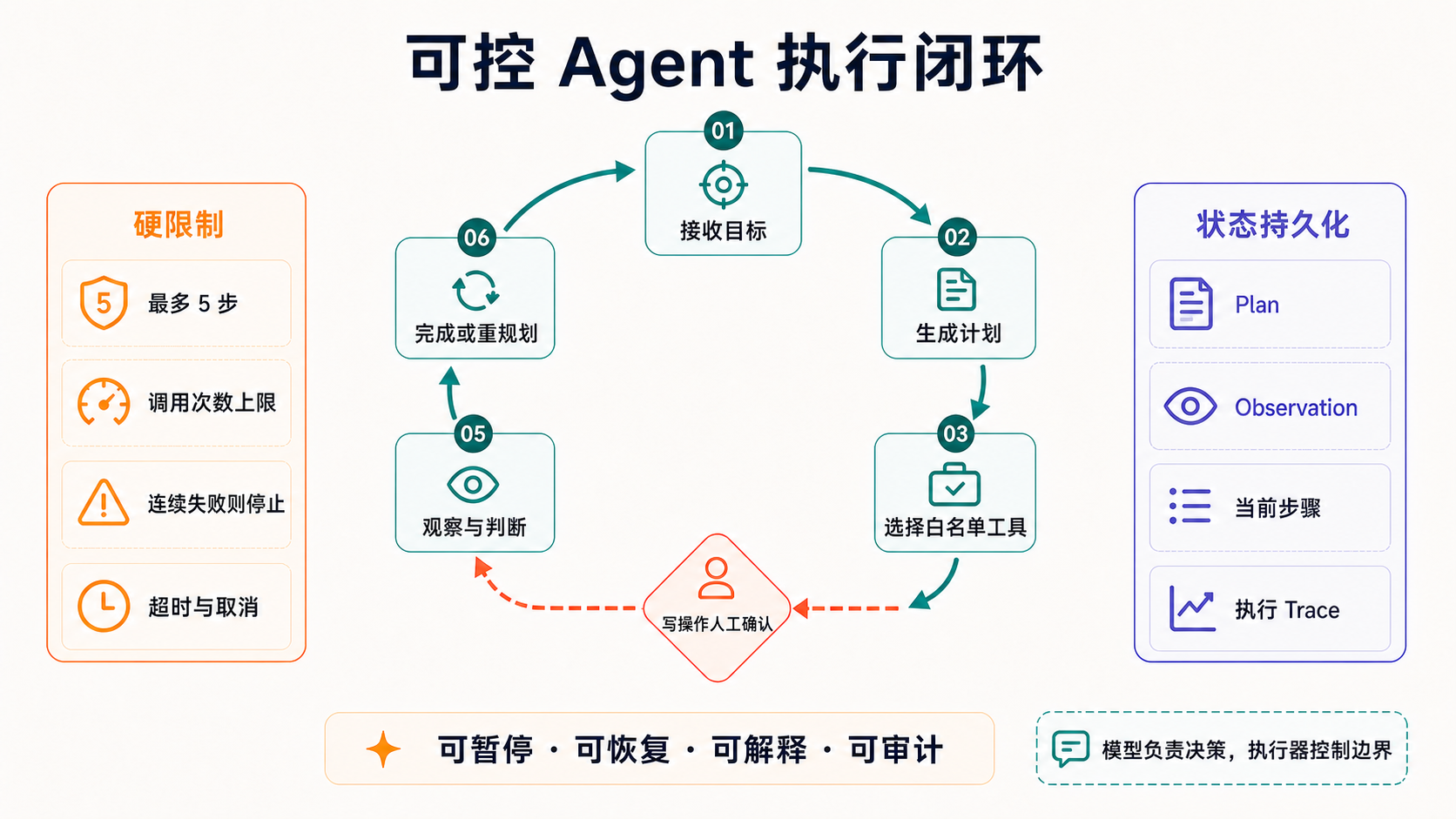 可控 Agent 执行闭环：计划、白名单工具、人工确认、观察重规划和状态持久化