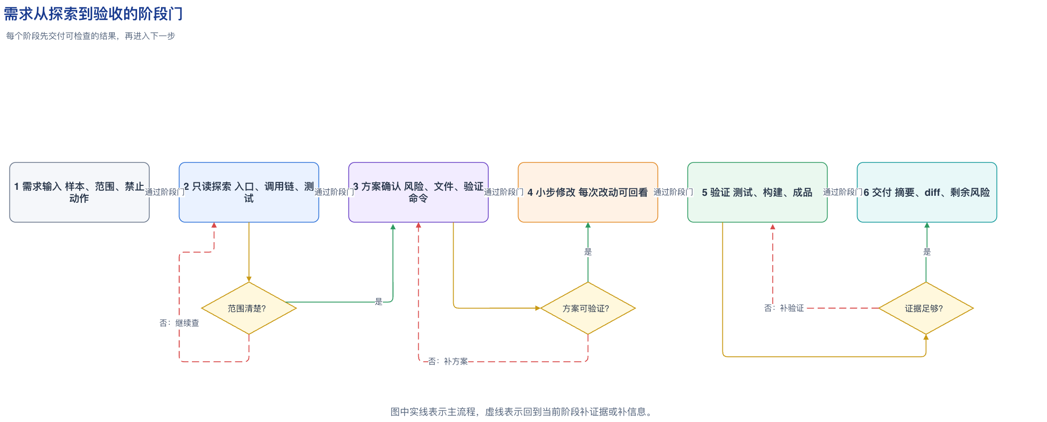需求从探索到验收的阶段门图