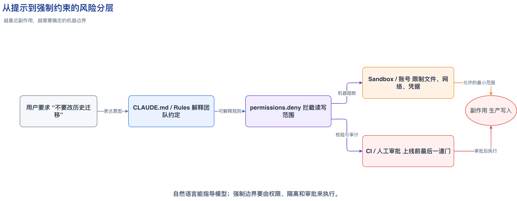 从提示到强制约束的风险分层图