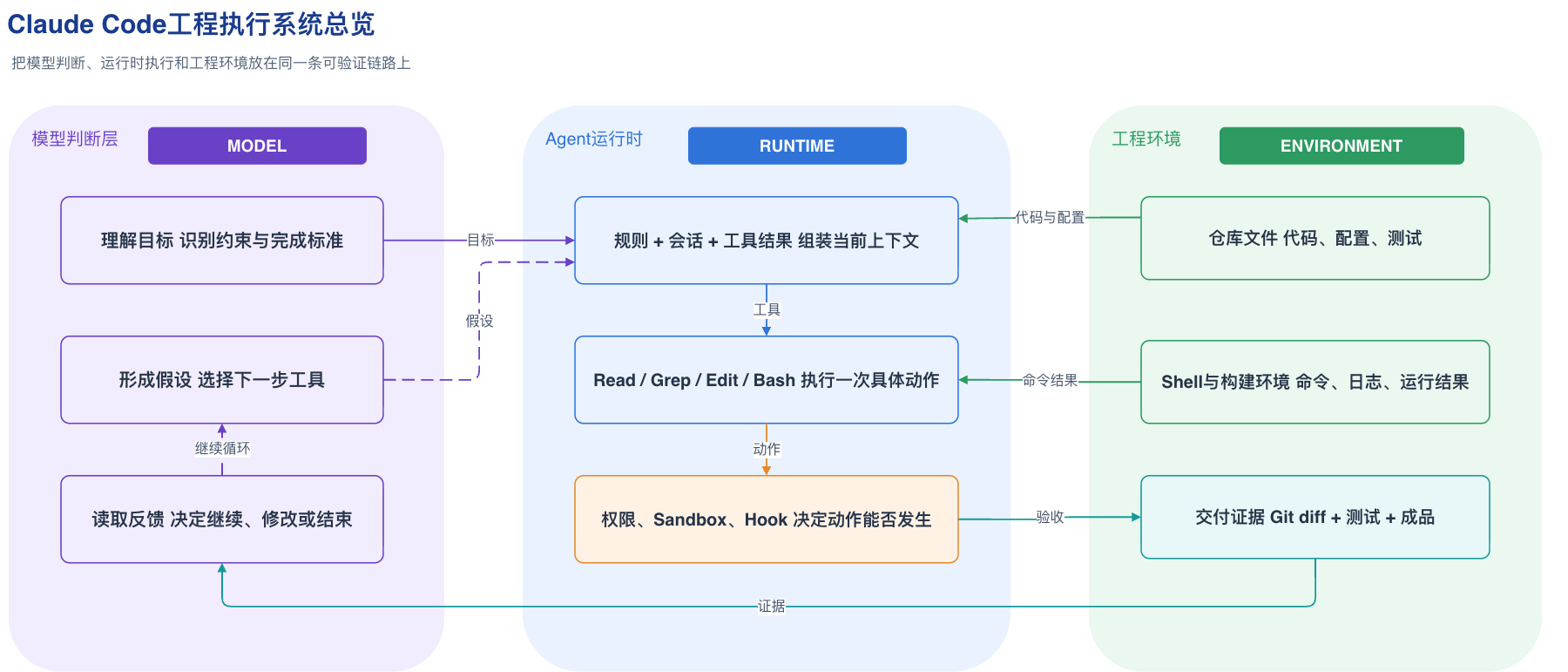 Claude Code工程执行系统总览图