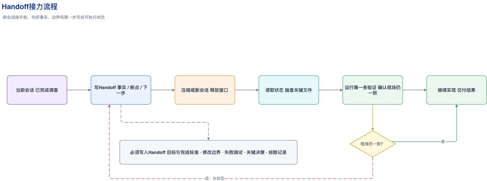 Handoff接力流程图
