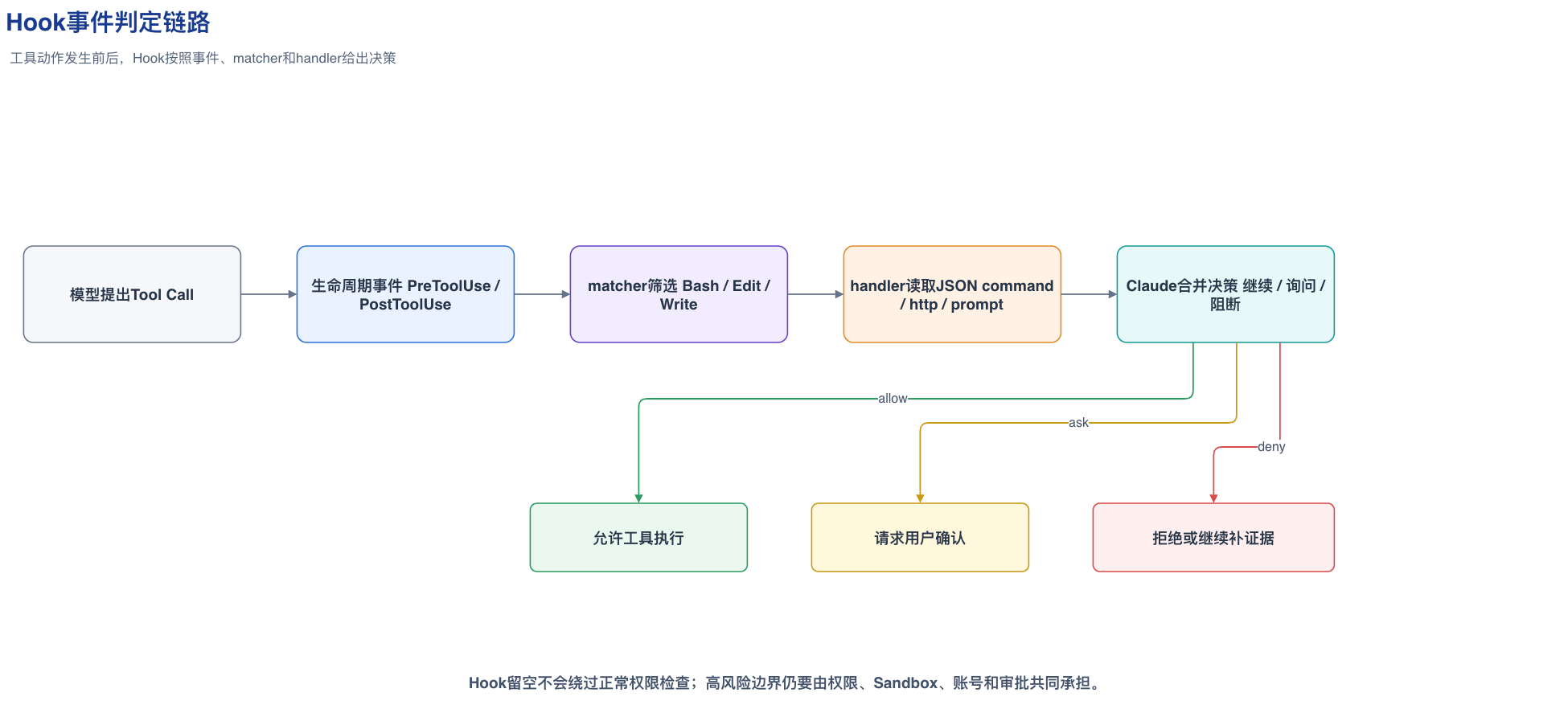 Hook事件判定链路图