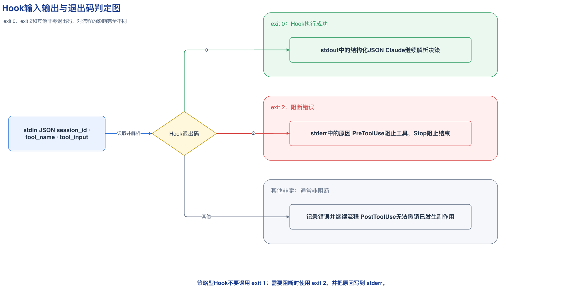Hook输入输出与退出码判定图
