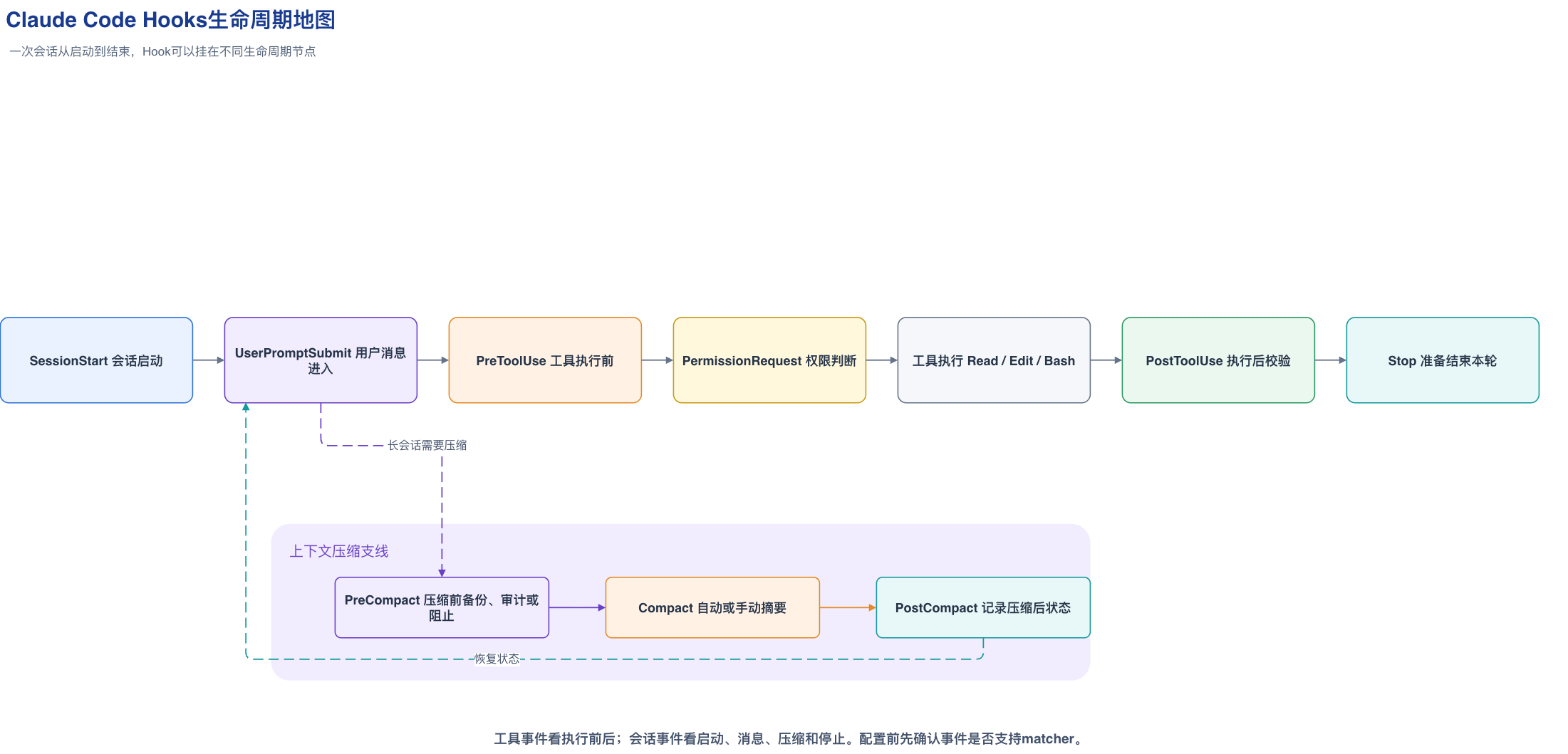 Claude Code Hooks生命周期地图