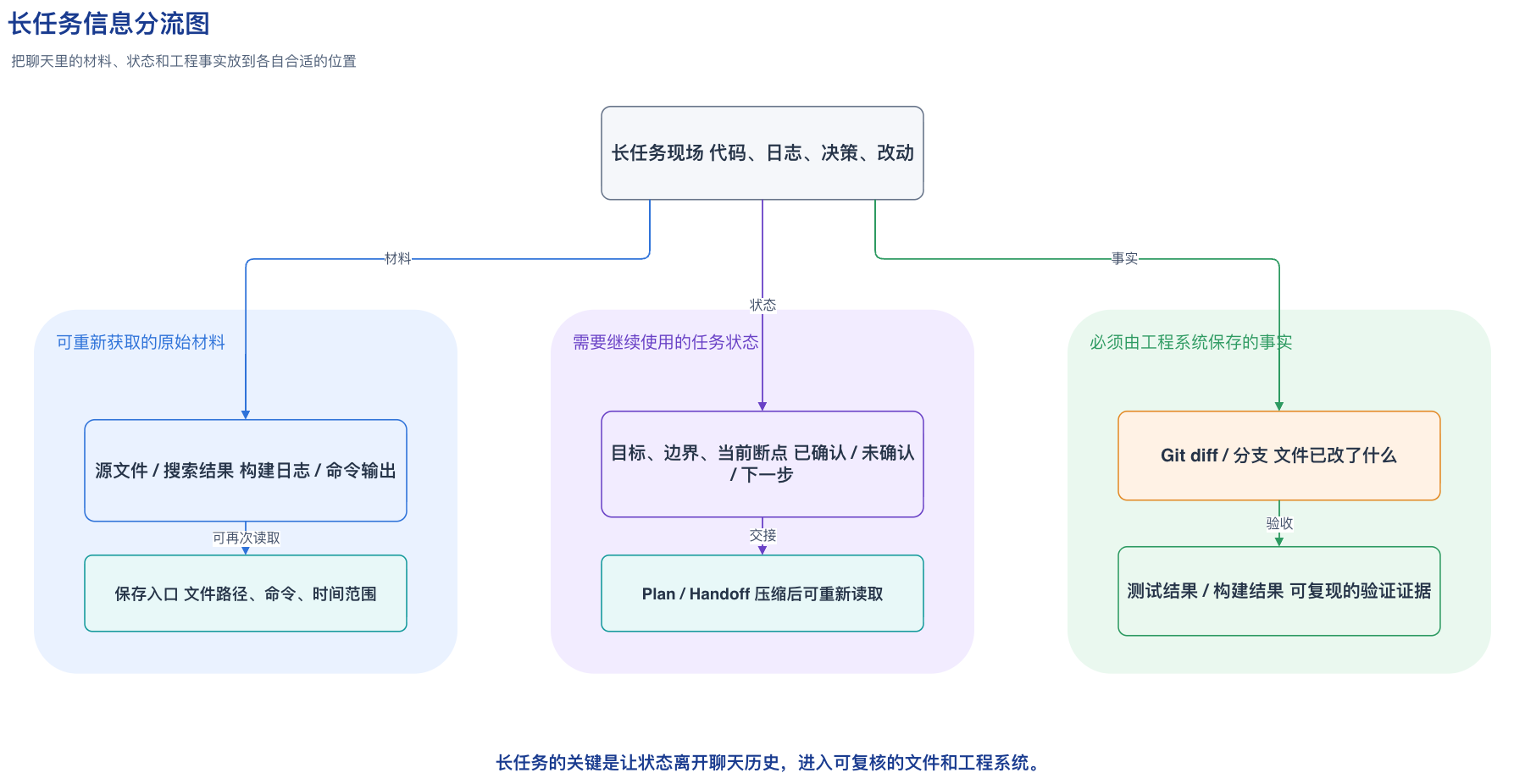 长任务信息分流图
