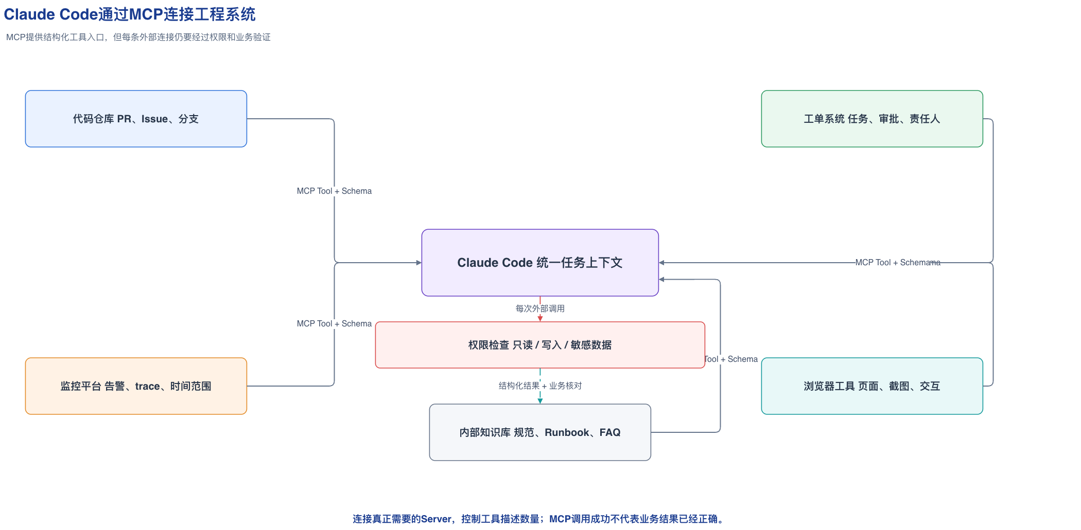Claude Code通过MCP连接工程系统
