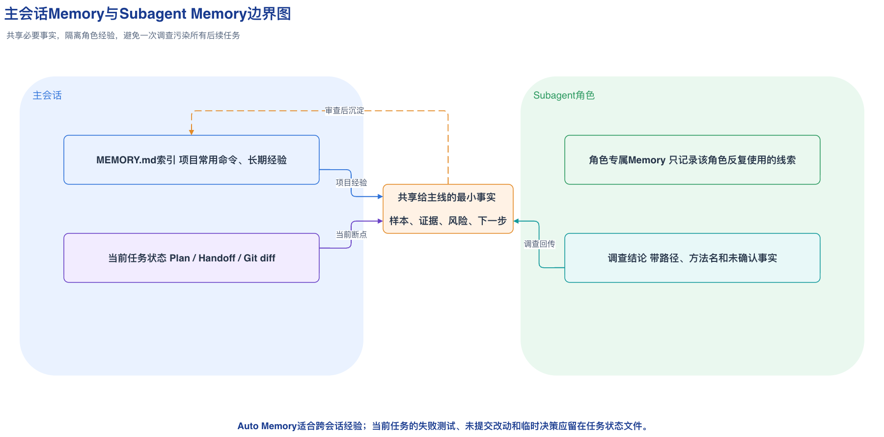 主会话Memory与Subagent Memory边界图