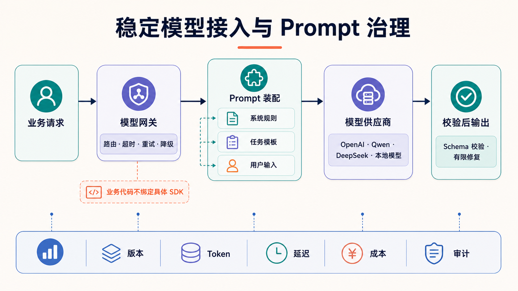 稳定模型接入与 Prompt 治理：模型网关、规则装配、供应商切换和输出校验