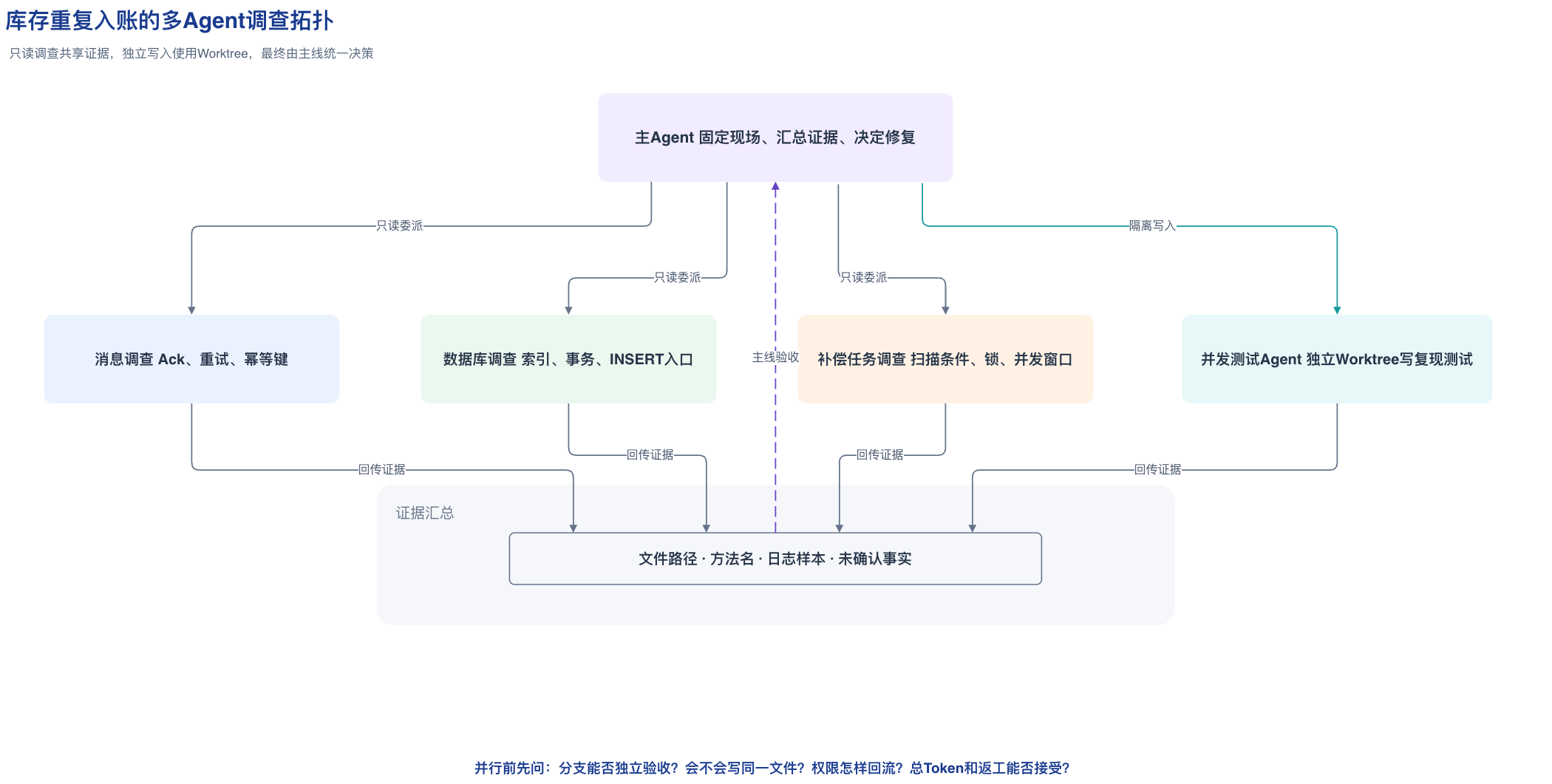 库存重复入账的多Agent调查拓扑