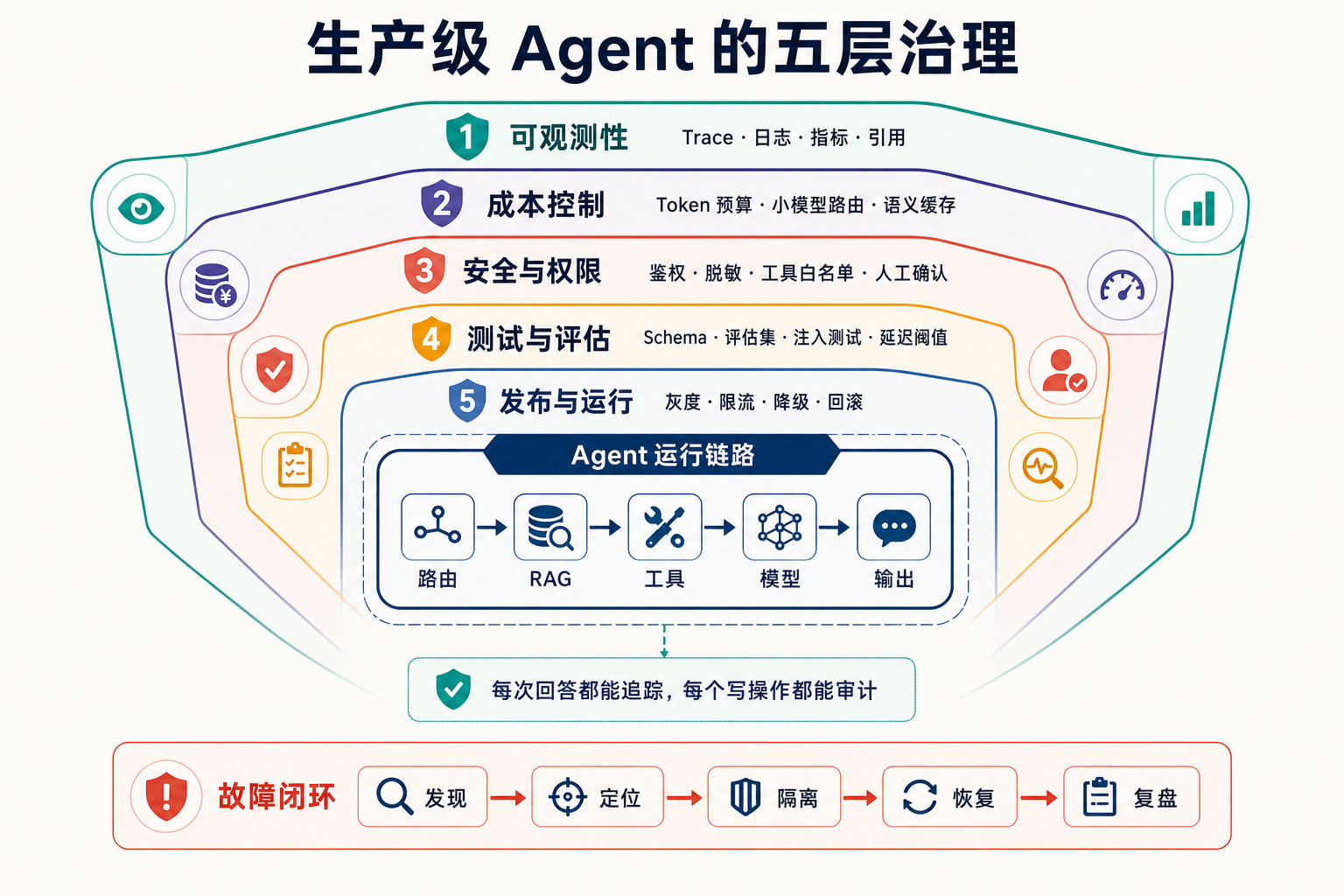 生产级 Agent 五层治理：可观测性、成本、安全、测试评估、发布运行和故障闭环