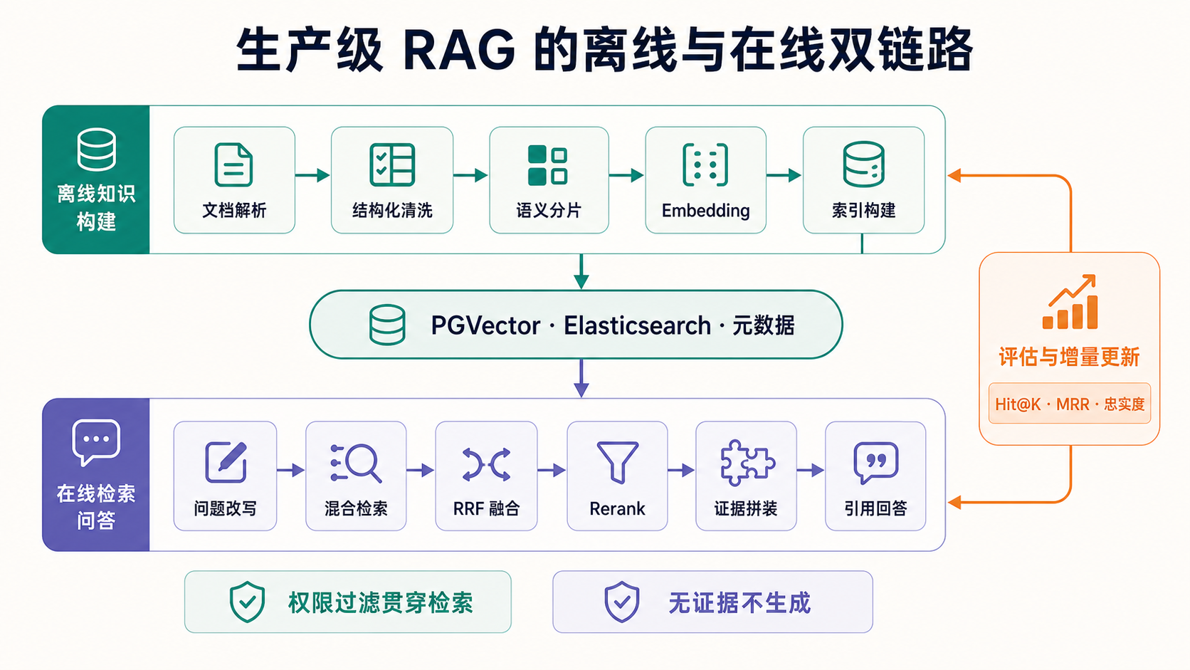 生产级 RAG 离线与在线双链路：知识构建、混合检索、证据回答、评估和增量更新