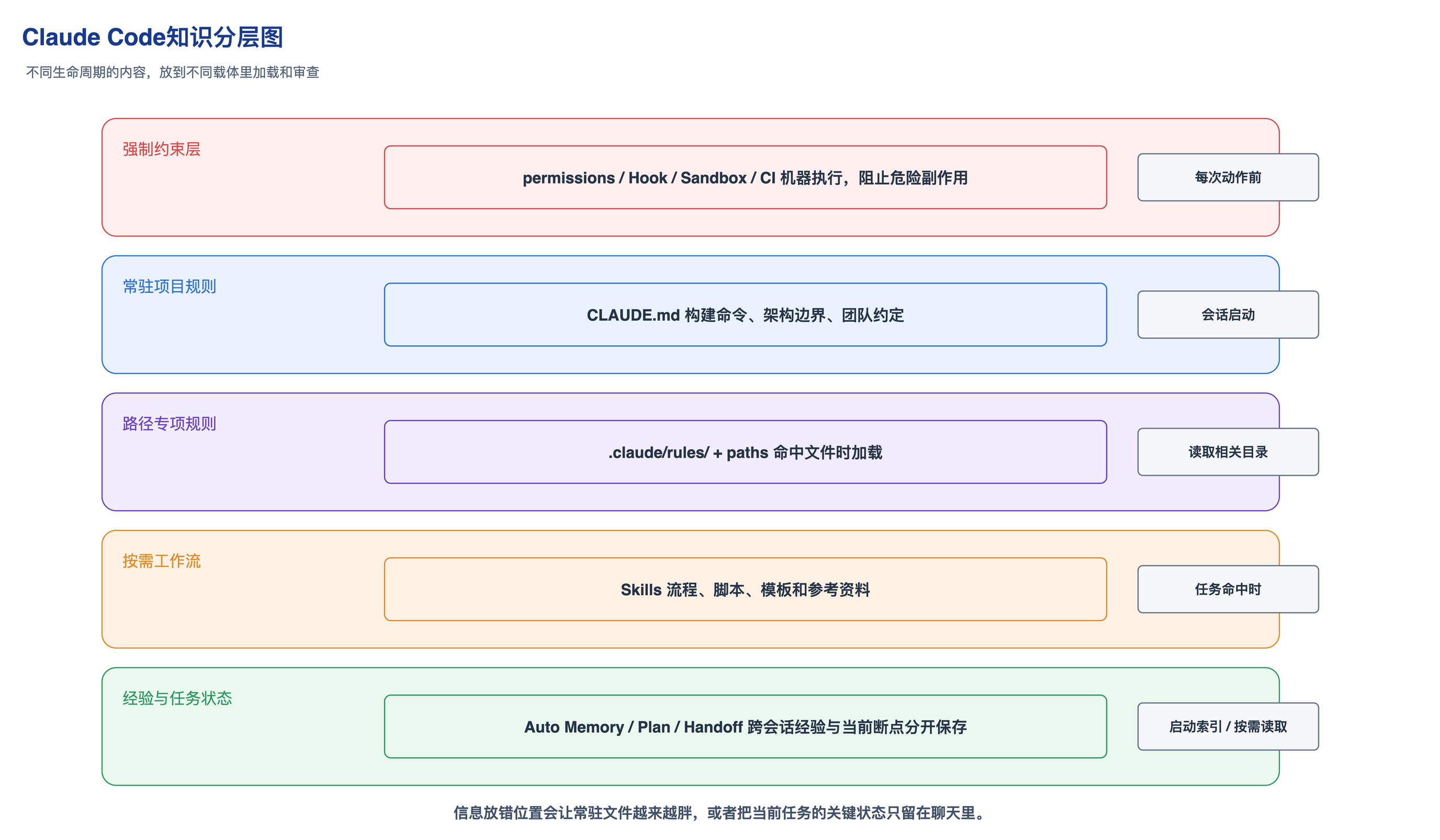 Claude Code知识分层图
