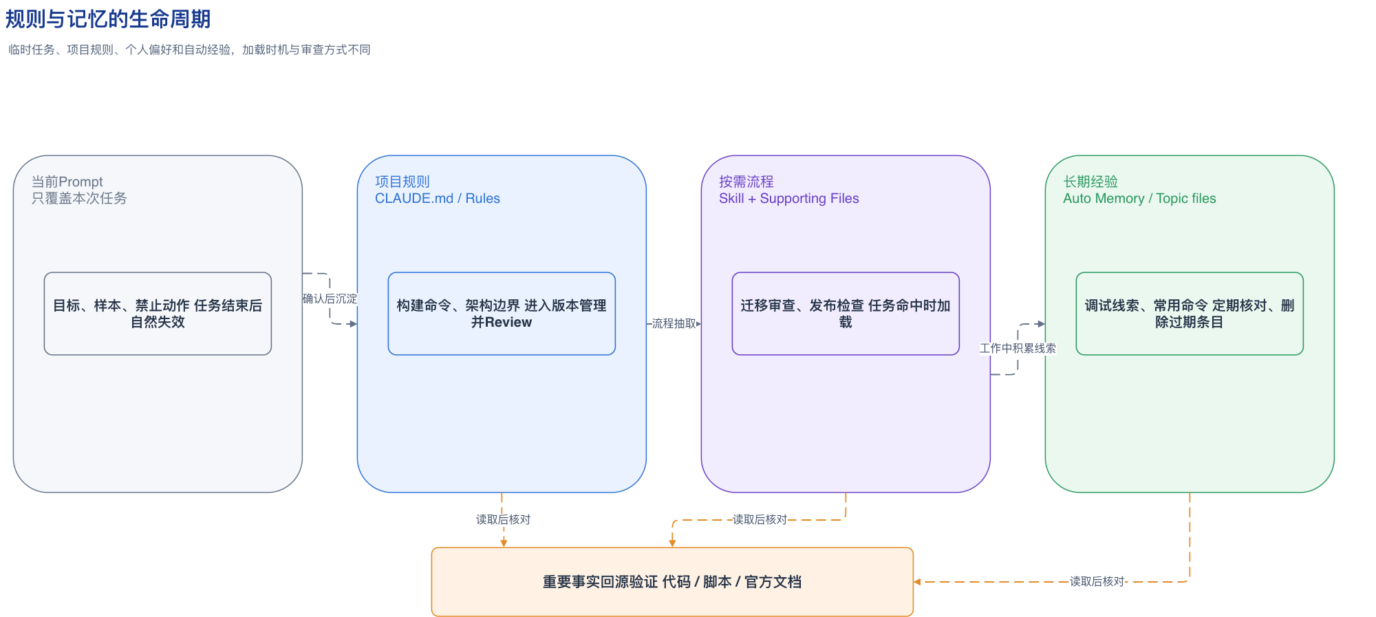 规则与记忆的生命周期图