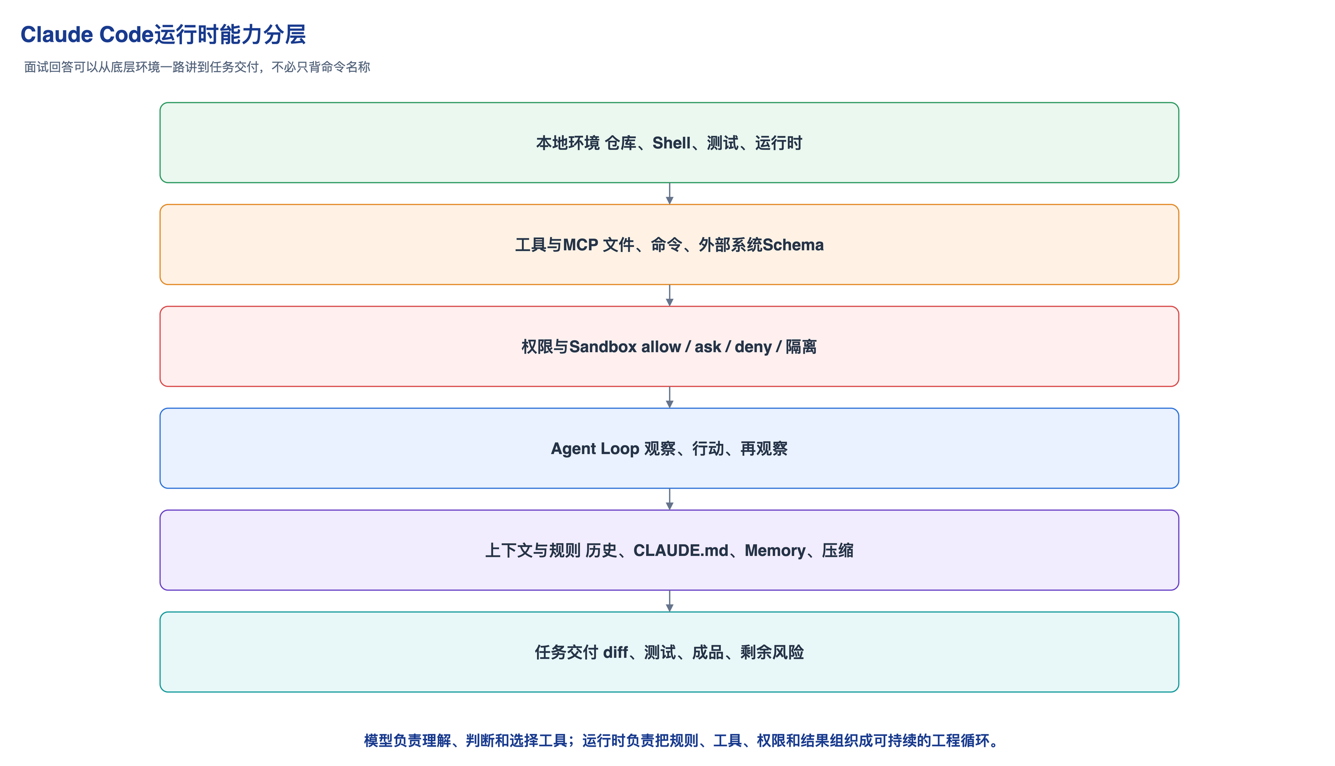 Claude Code运行时能力分层图