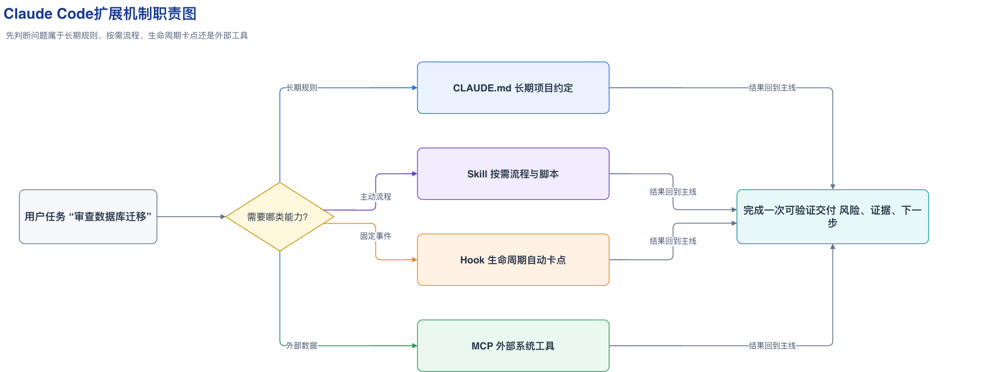 Claude Code扩展机制职责图