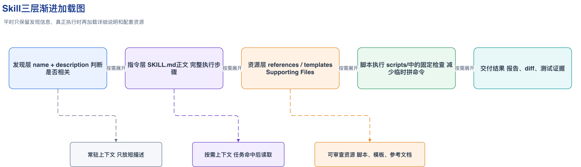 Skill三层渐进加载图