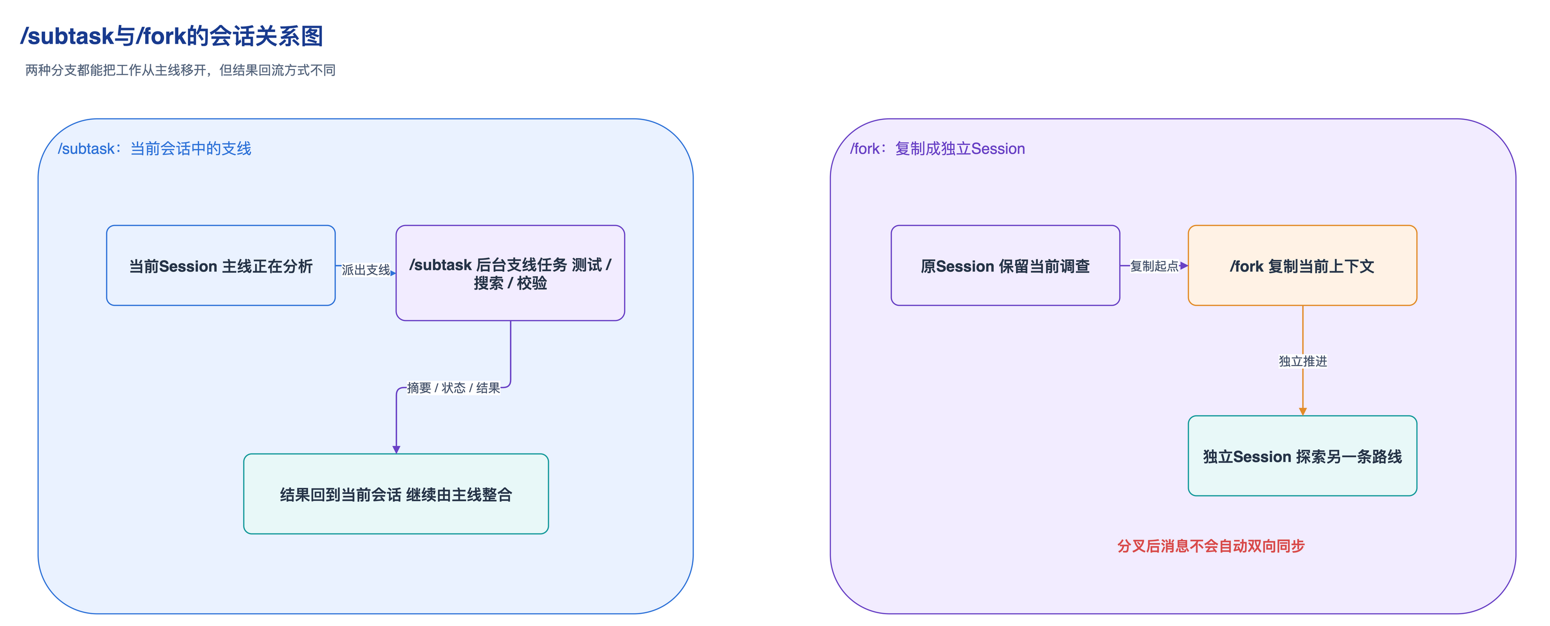 subtask与fork的会话关系图