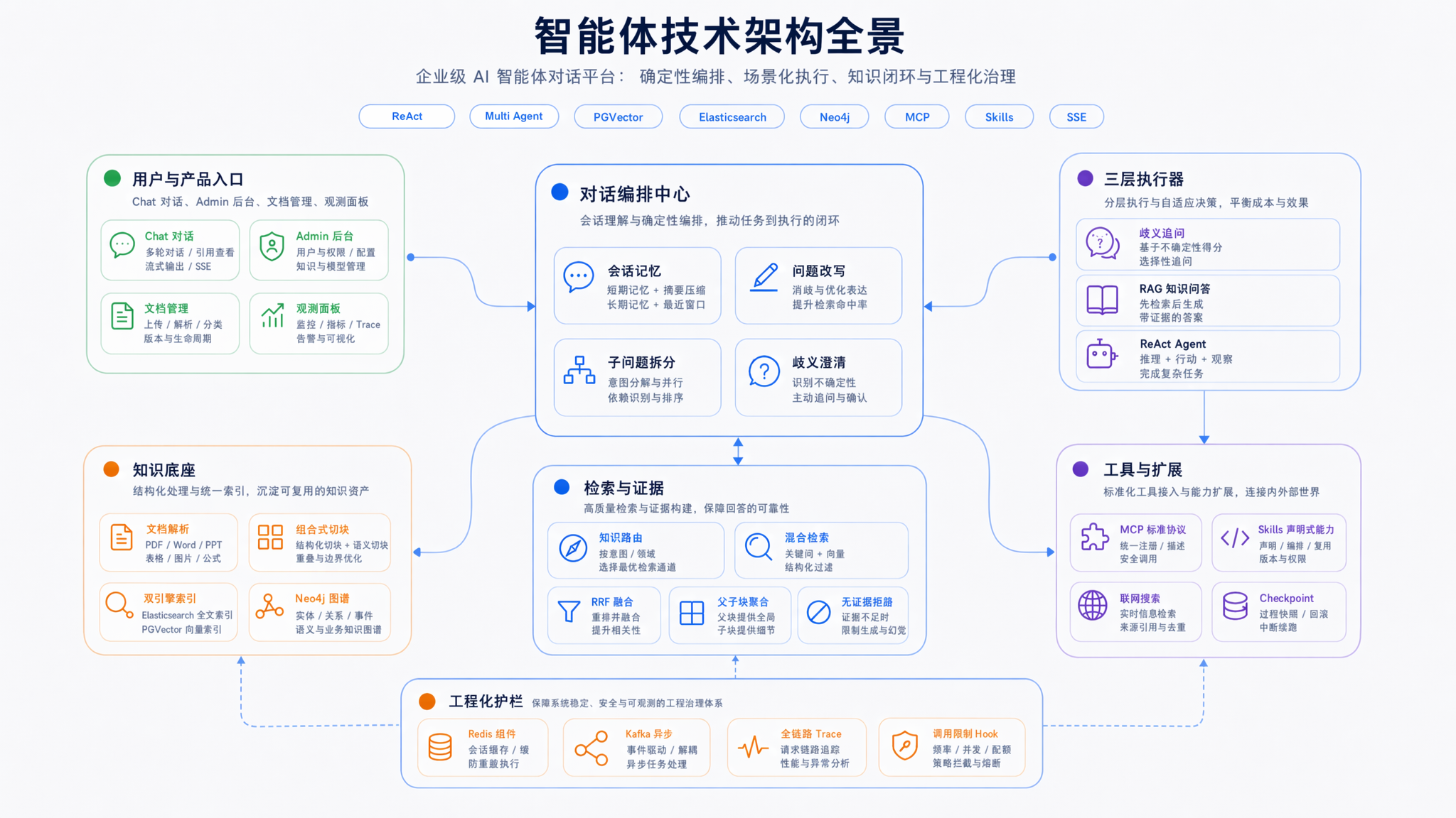 系统架构总览：super agent architecture overview