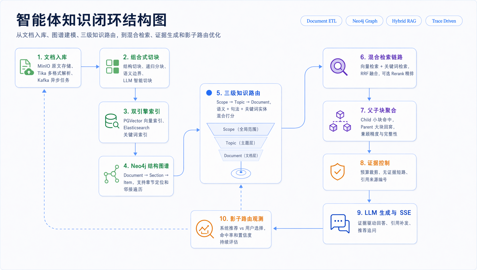 Pro版：图数据库知识路由：super agent knowledge closed loop