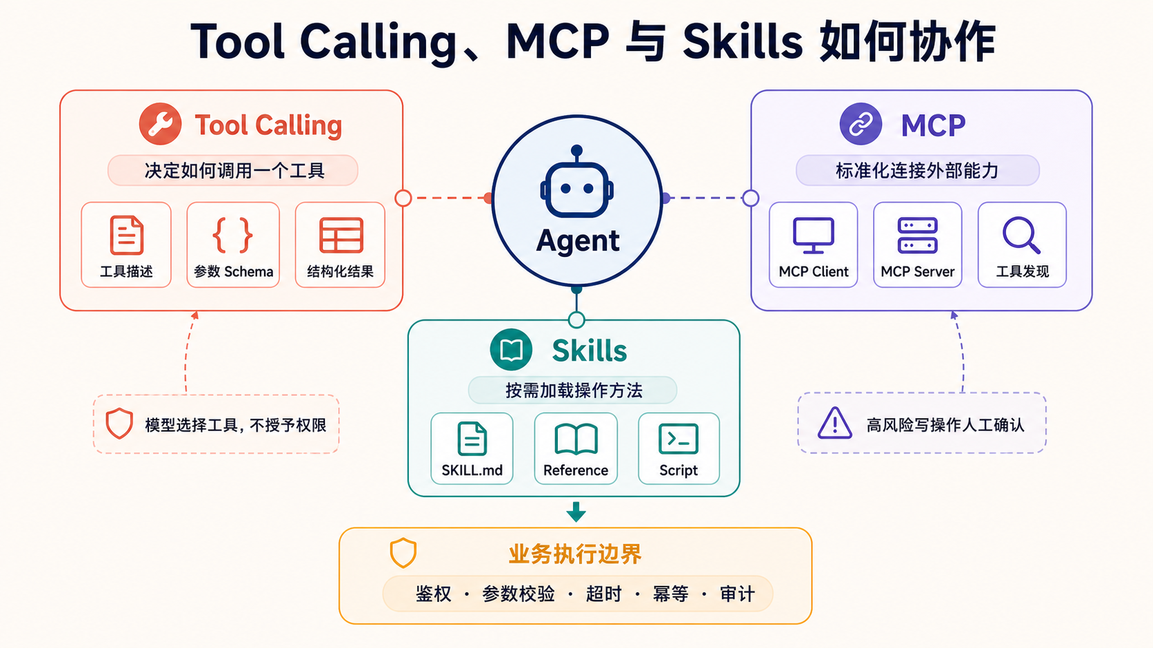 Tool Calling、MCP 与 Skills 的协作关系：工具选择、能力连接、方法加载和业务执行边界