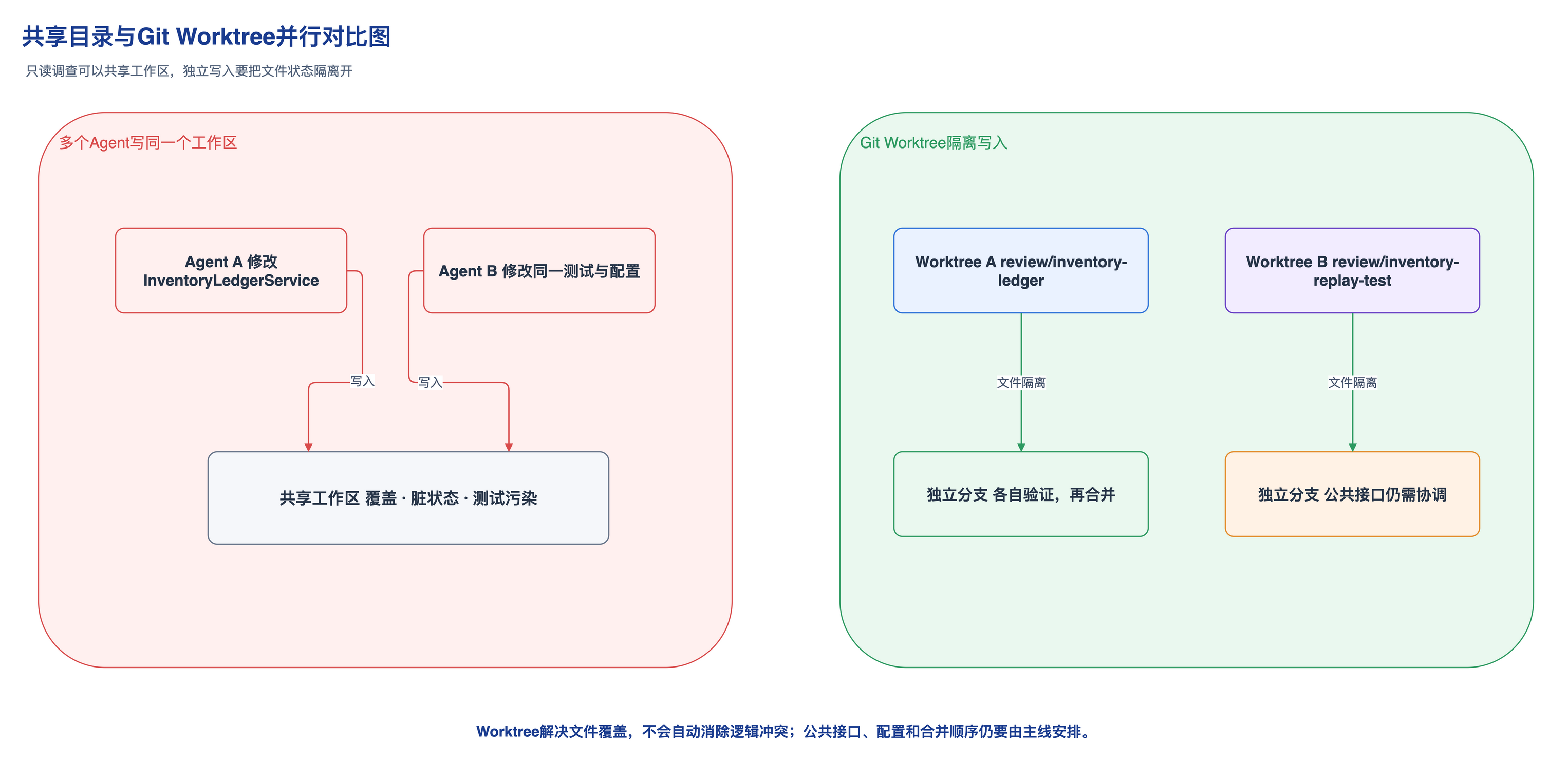 共享目录与Git Worktree并行对比图