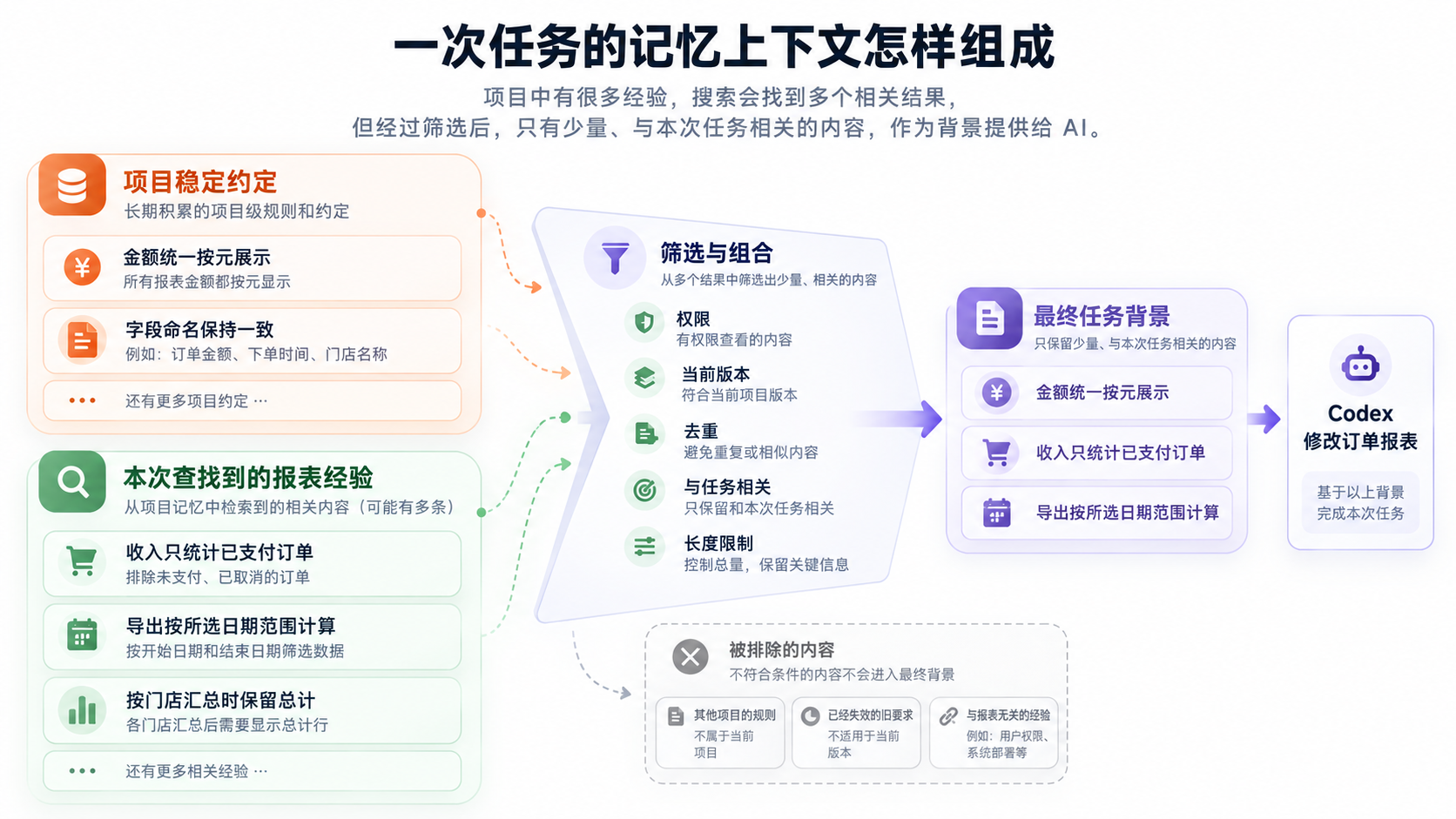一次任务的记忆上下文怎样组成