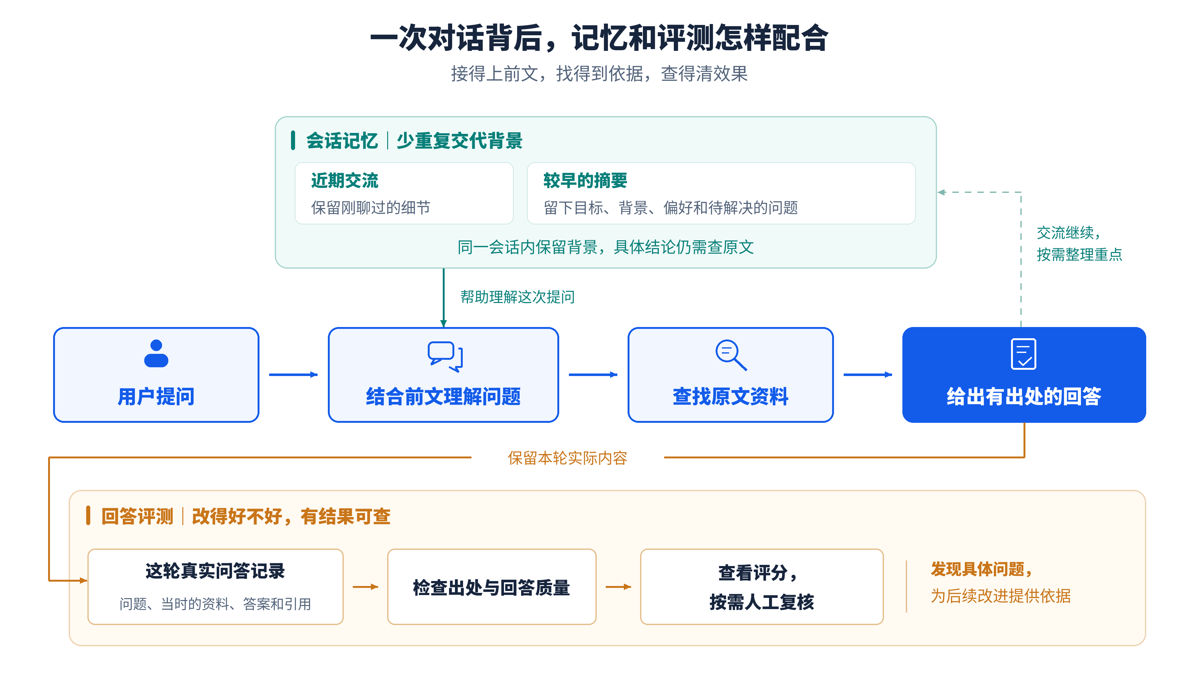 一次对话背后