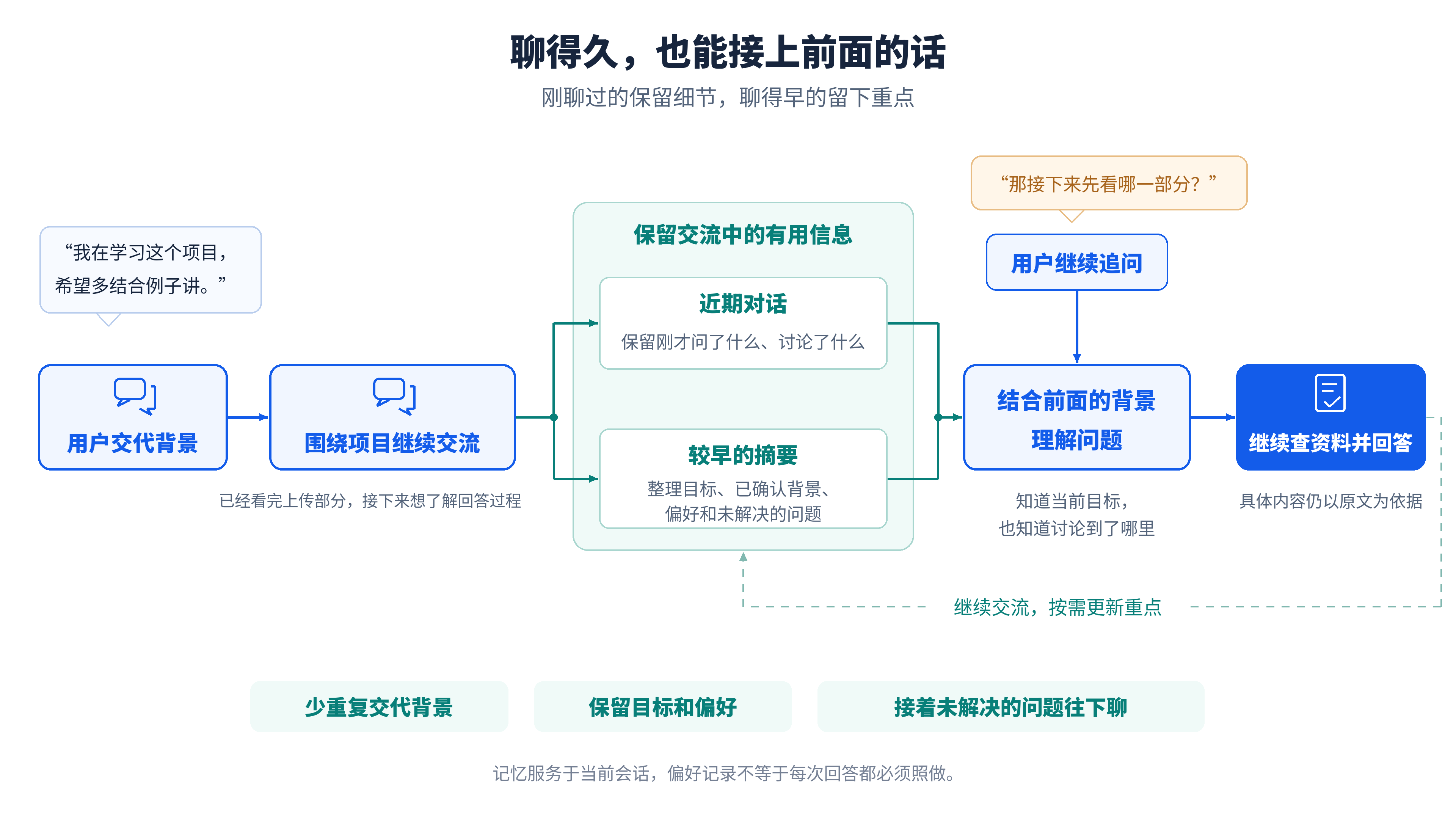 会话记忆流程图