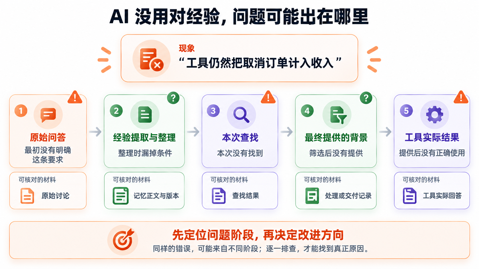 从问题现象沿五个处理阶段定位 AI 没有正确使用项目经验的排查图