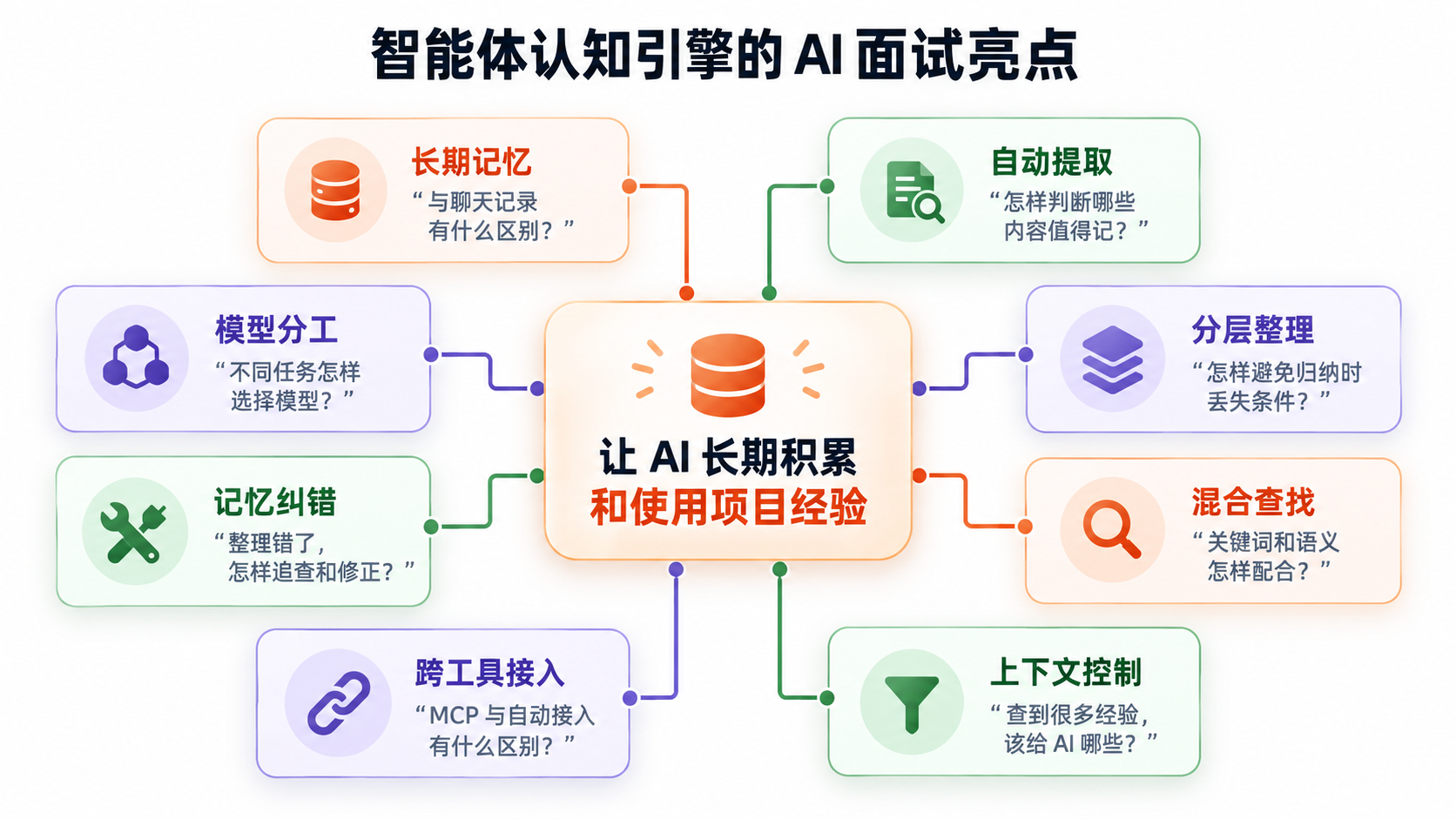 智能体认知引擎的八项 AI 面试亮点及各自可以深入讨论的问题