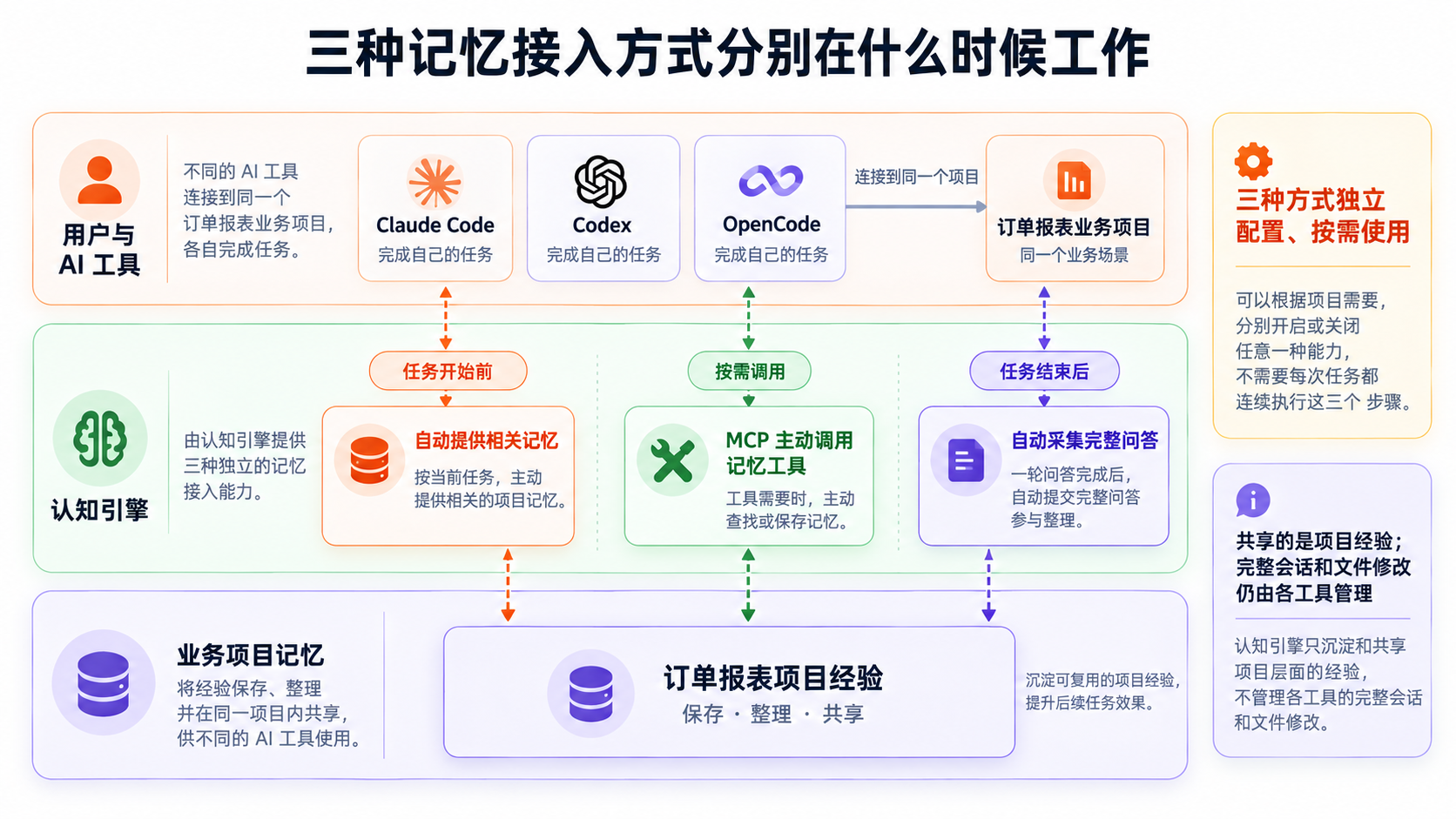用户与 AI 工具、认知引擎、业务项目记忆之间三种独立接入方式的泳道图