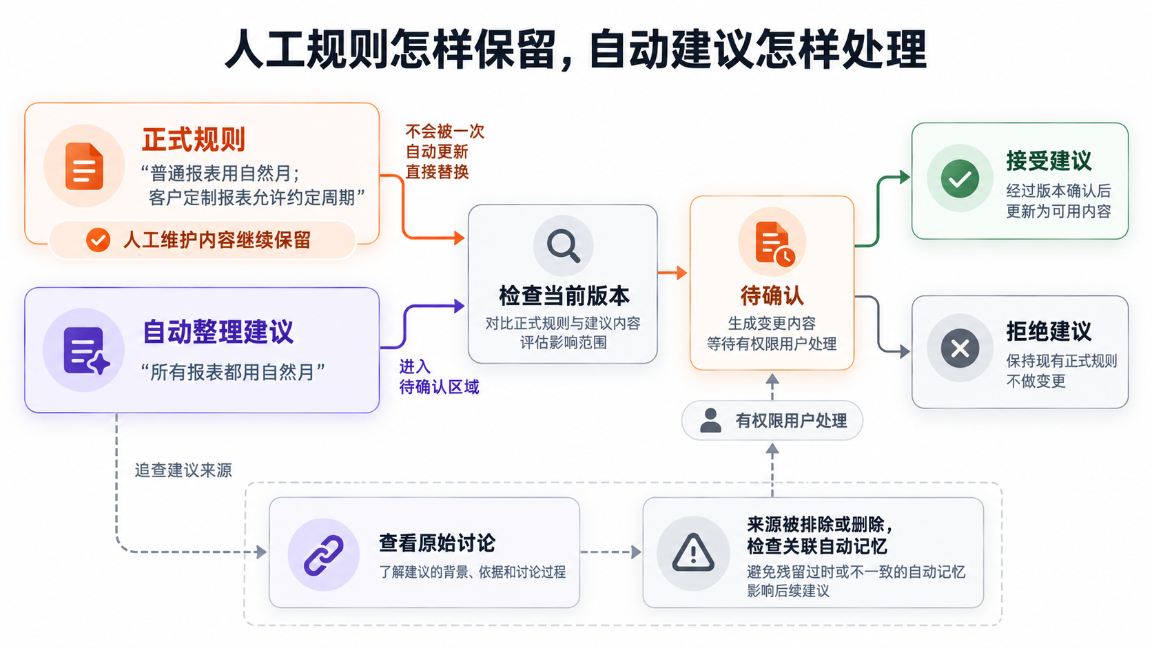 人工维护的正式规则与自动整理建议经过版本检查和人工确认的处理流程图