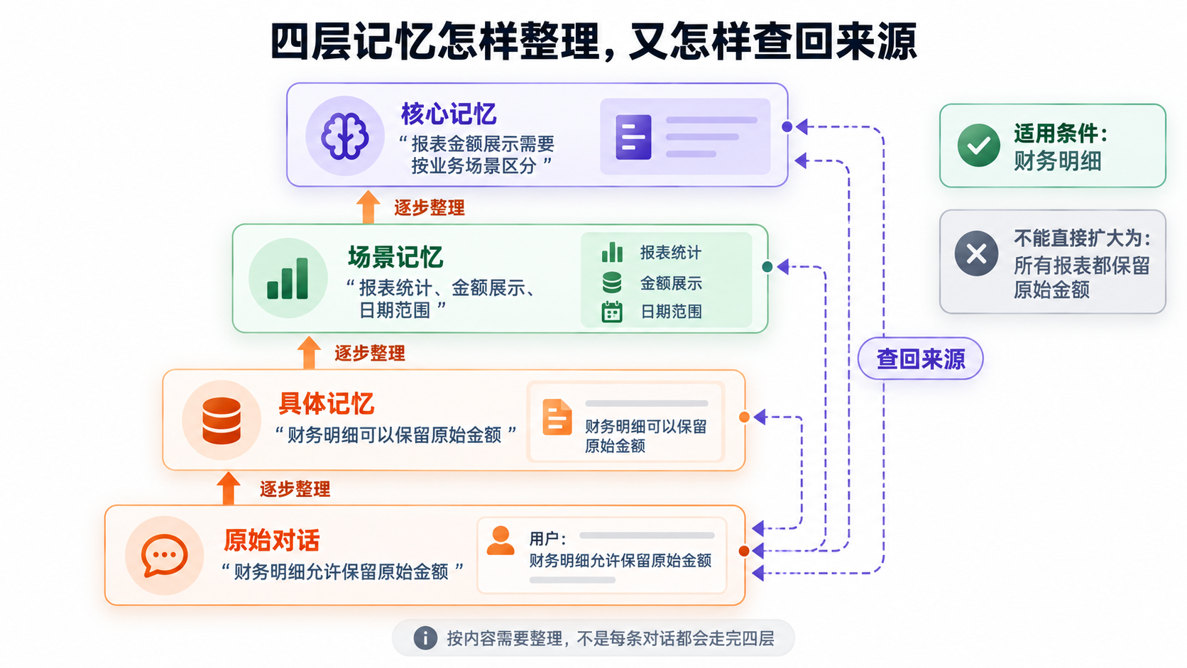 四层记忆从原始对话逐步整理,并通过虚线关系查回来源的示意图
