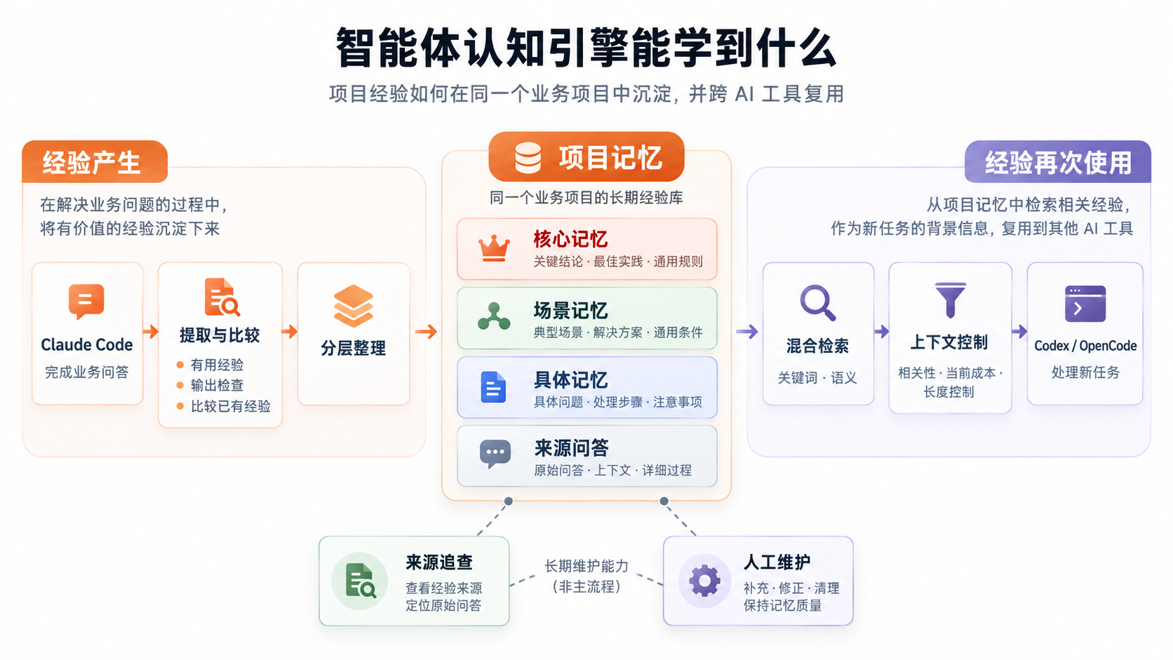 从跨工具任务出发，展示长期记忆、提取比较、分层整理、按任务查找和工具接入等学习内容的能力全景图