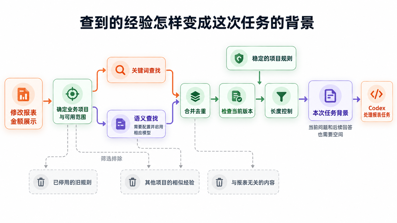 查找经验经过合并、版本检查和长度控制后,形成当前任务背景的流程图