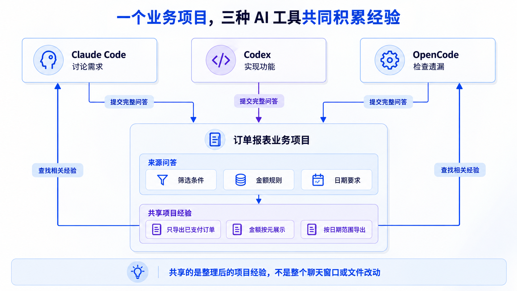 一个业务项目中 Claude Code、Codex、OpenCode 共同积累和使用订单报表经验的关系图