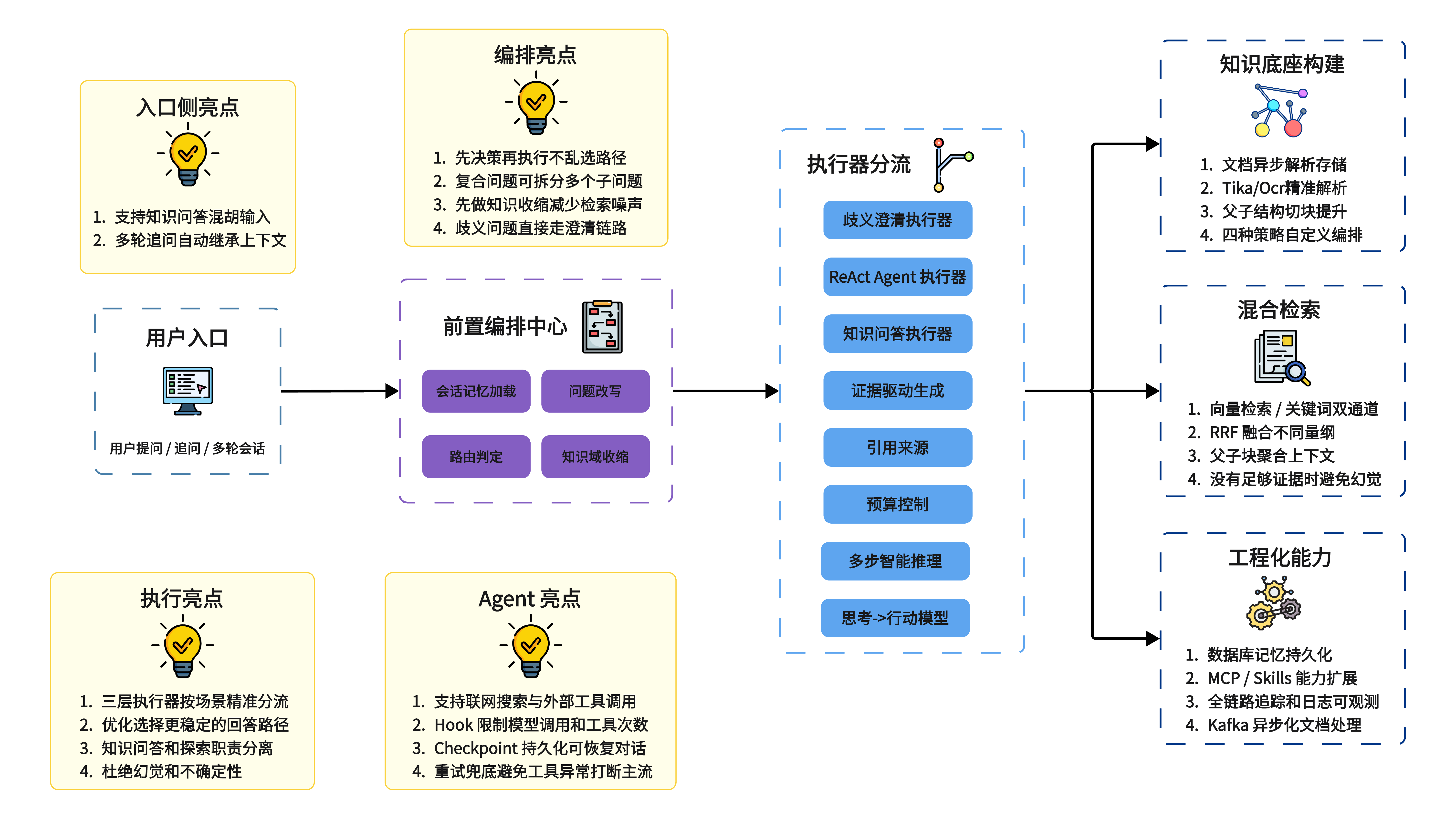 Super Agent 架构流程图