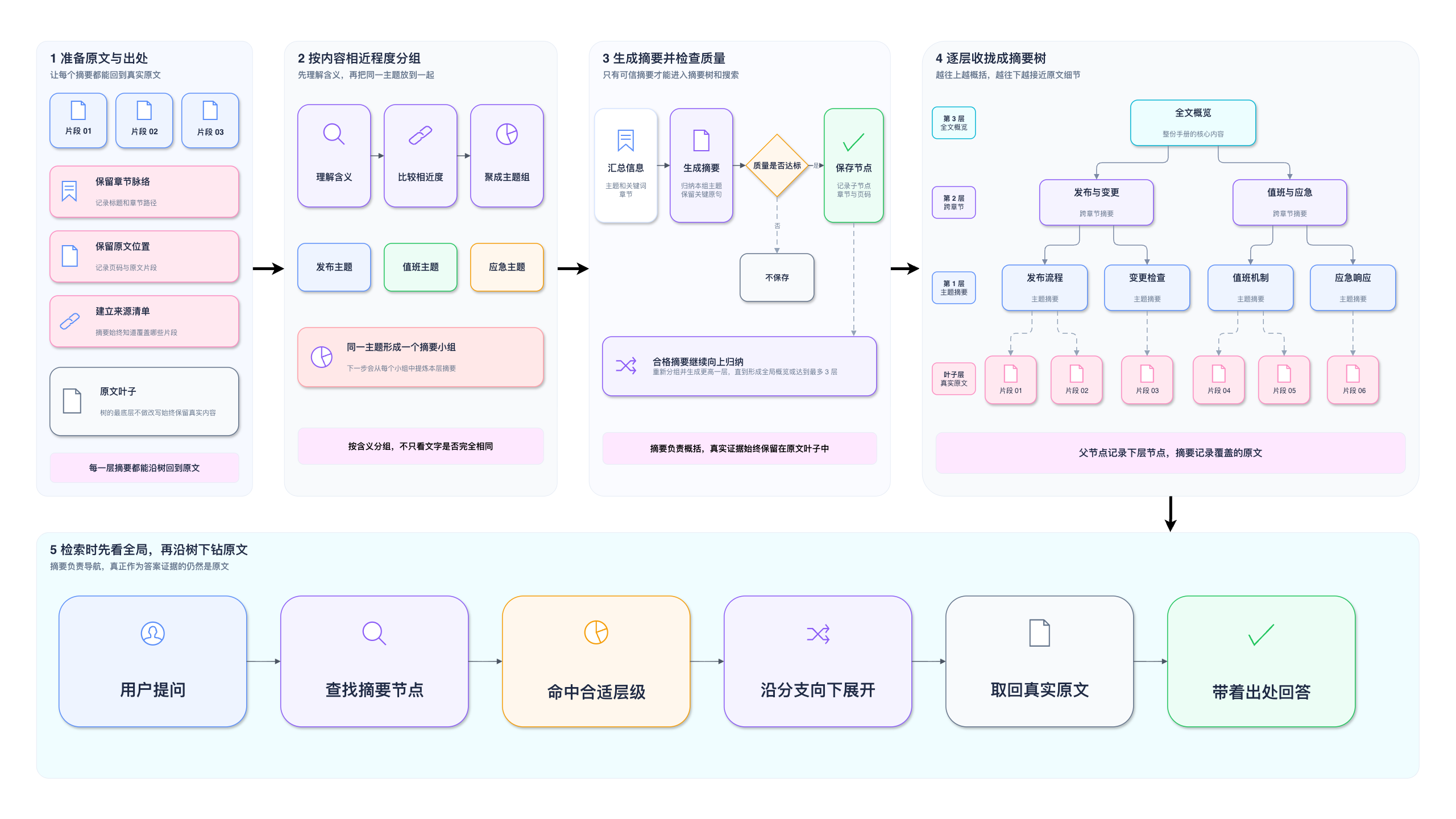 结构树构建与检索流程